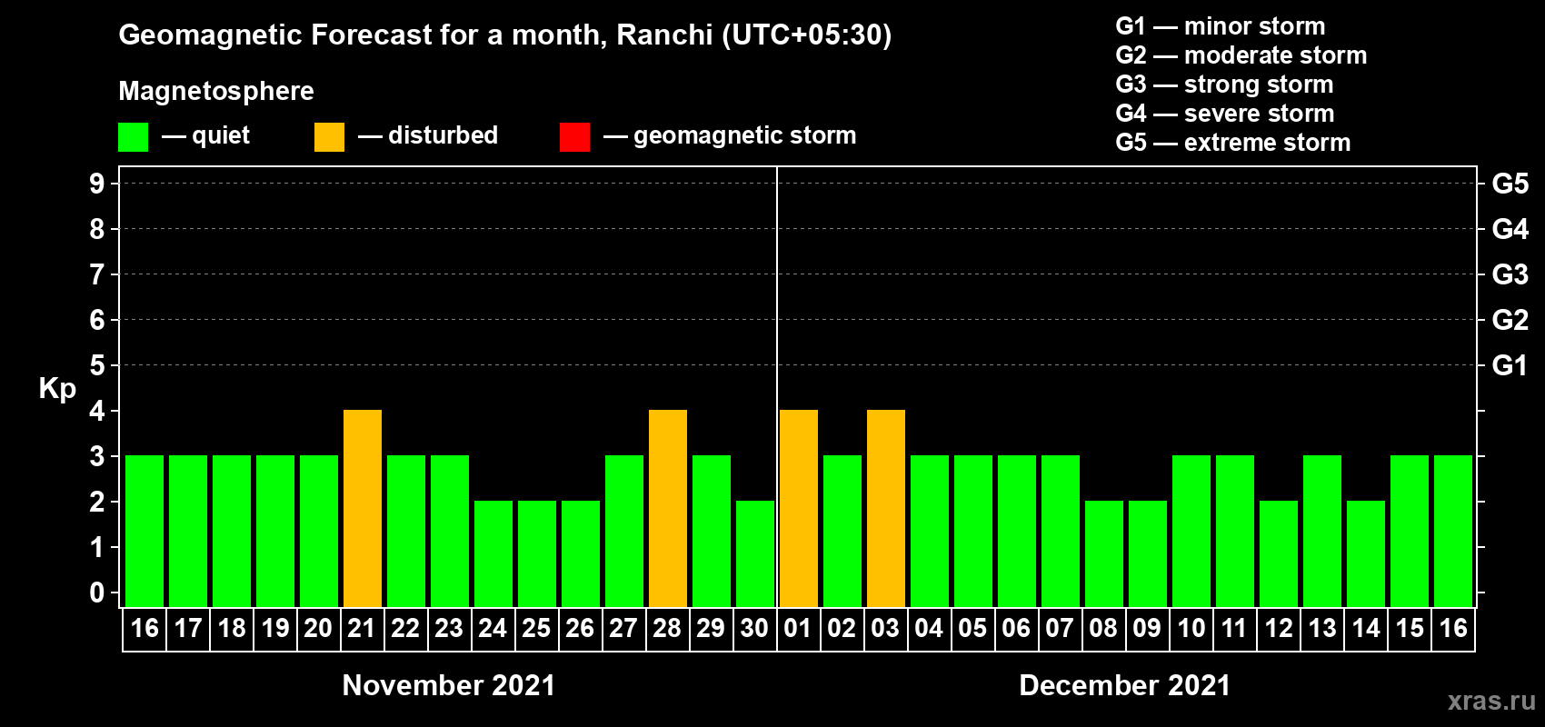 Forecast of the daily maximal value of geomagnetic index Kp for <b>1 month</b> (31 days) <b>from Nov 16, 2021 to Dec 16, 2021</b>
