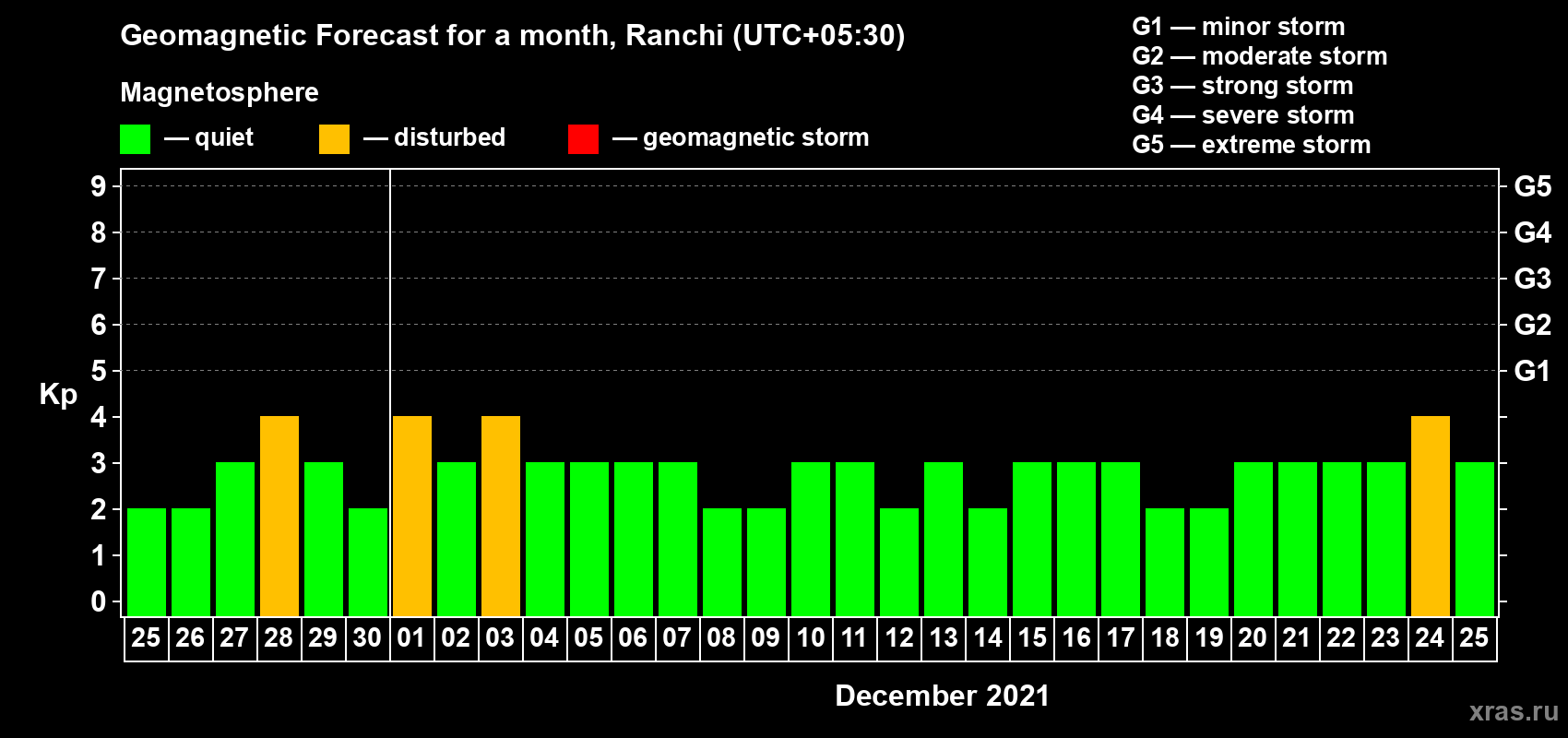 Forecast of the daily maximal value of geomagnetic index Kp for <b>1 month</b> (31 days) <b>from Nov 25, 2021 to Dec 25, 2021</b>