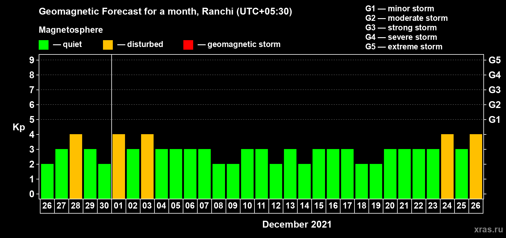 Forecast of the daily maximal value of geomagnetic index Kp for <b>1 month</b> (31 days) <b>from Nov 26, 2021 to Dec 26, 2021</b>