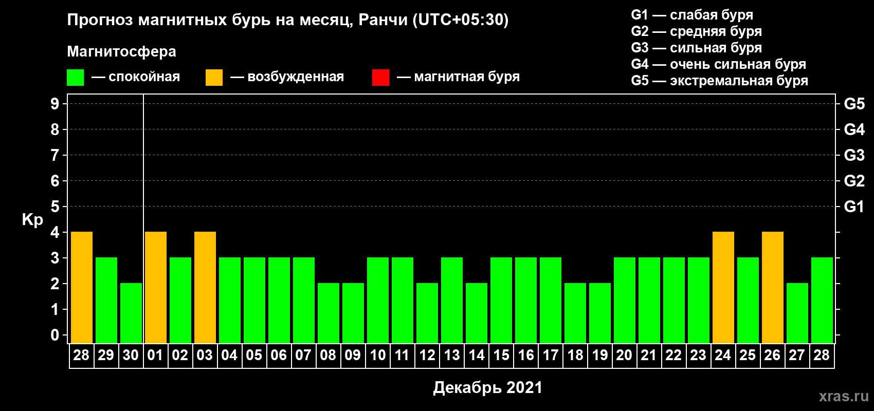 Прогноз максимального суточного геомагнитного индекса Kp на <b>1 месяц</b> (31 день) <b>с 28 ноября по 28 декабря 2021 г</b>