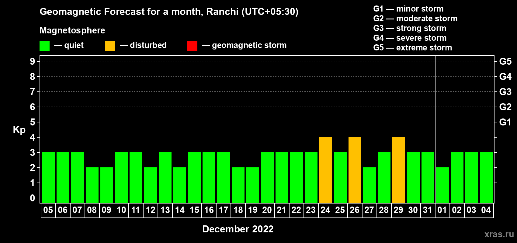 Forecast of the daily maximal value of geomagnetic index Kp for <b>1 month</b> (31 days) <b>from Dec 05, 2021 to Jan 04, 2022</b>