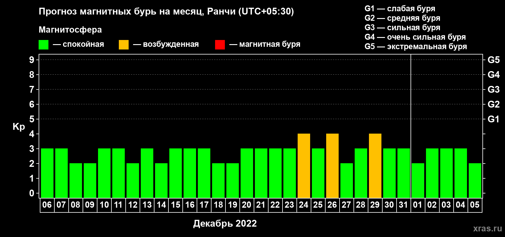 Прогноз максимального суточного геомагнитного индекса Kp на <b>1 месяц</b> (31 день) <b>с 06 декабря 2021 г по 05 января 2022 г</b>