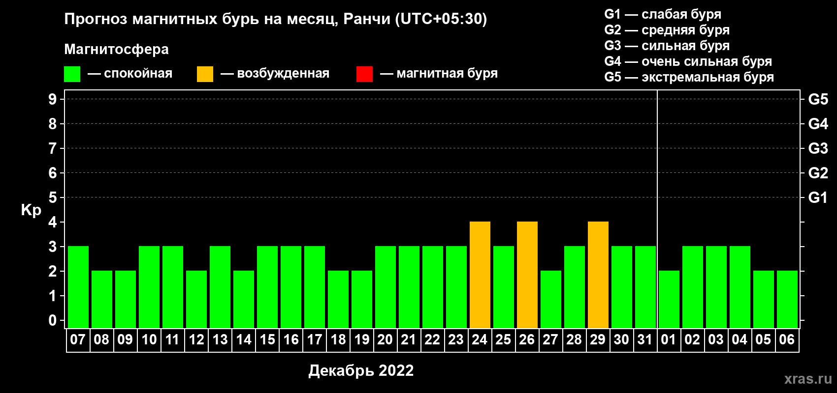Прогноз максимального суточного геомагнитного индекса Kp на <b>1 месяц</b> (31 день) <b>с 07 декабря 2021 г по 06 января 2022 г</b>