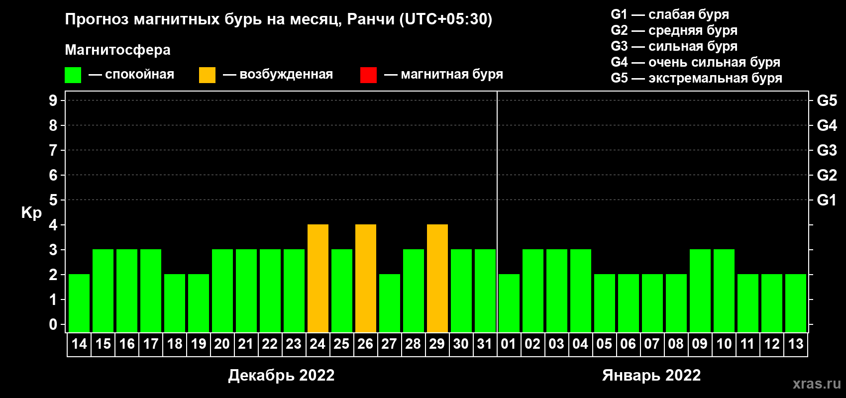 Прогноз максимального суточного геомагнитного индекса Kp на <b>1 месяц</b> (31 день) <b>с 14 декабря 2021 г по 13 января 2022 г</b>