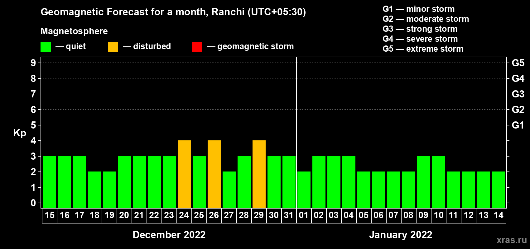 Forecast of the daily maximal value of geomagnetic index Kp for <b>1 month</b> (31 days) <b>from Dec 15, 2021 to Jan 14, 2022</b>