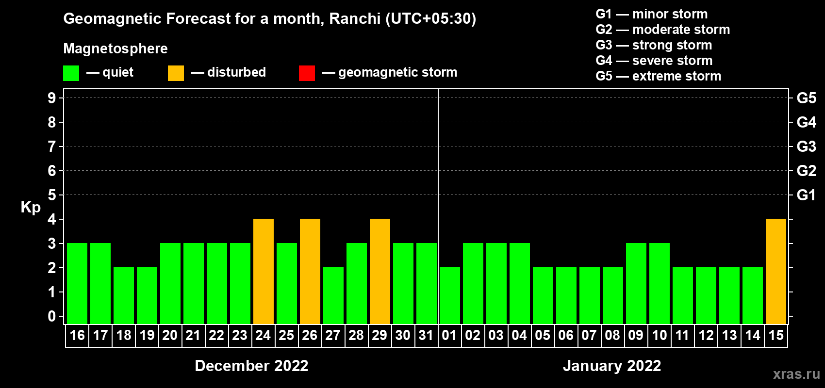 Forecast of the daily maximal value of geomagnetic index Kp for <b>1 month</b> (31 days) <b>from Dec 16, 2021 to Jan 15, 2022</b>