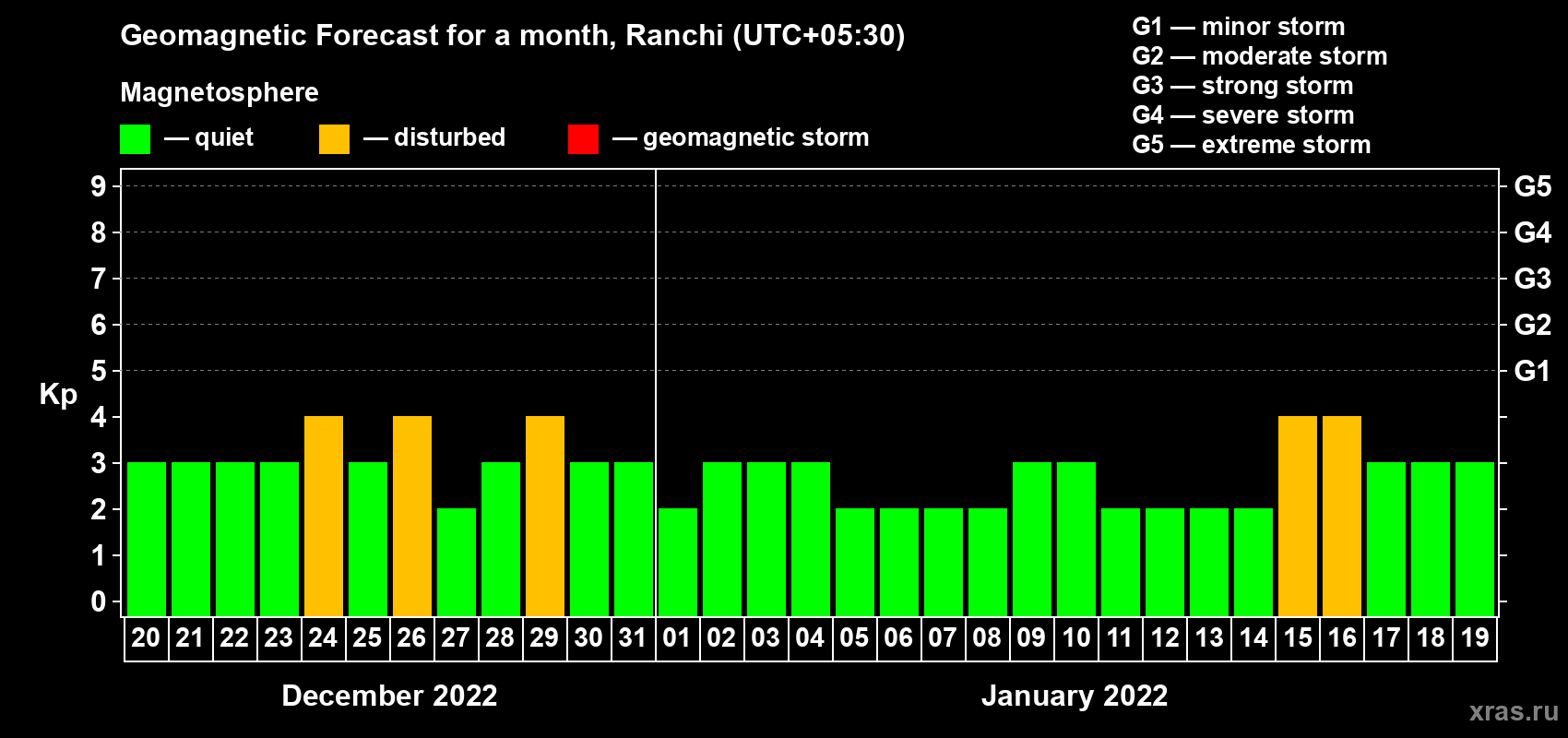 Forecast of the daily maximal value of geomagnetic index Kp for <b>1 month</b> (31 days) <b>from Dec 20, 2021 to Jan 19, 2022</b>