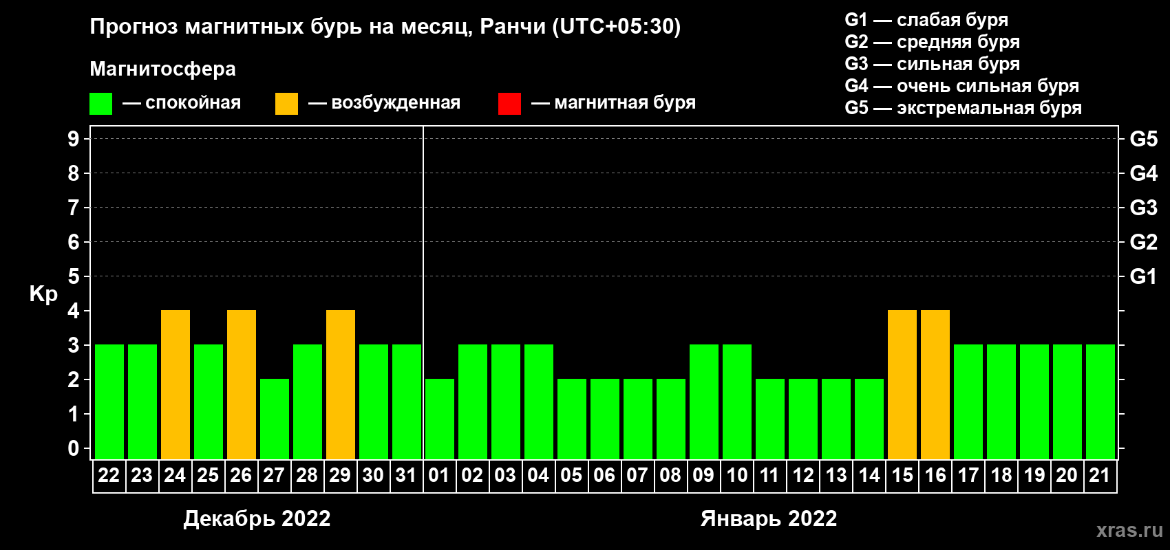 Прогноз максимального суточного геомагнитного индекса Kp на <b>1 месяц</b> (31 день) <b>с 22 декабря 2021 г по 21 января 2022 г</b>