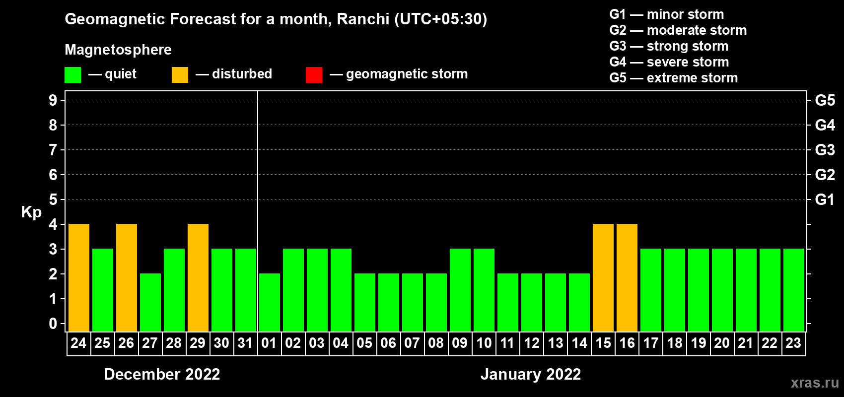Forecast of the daily maximal value of geomagnetic index Kp for <b>1 month</b> (31 days) <b>from Dec 24, 2021 to Jan 23, 2022</b>