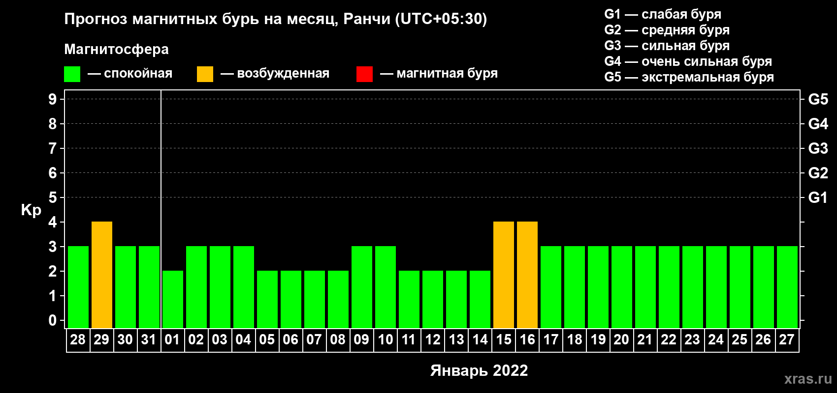 Прогноз максимального суточного геомагнитного индекса Kp на <b>1 месяц</b> (31 день) <b>с 28 декабря 2021 г по 27 января 2022 г</b>