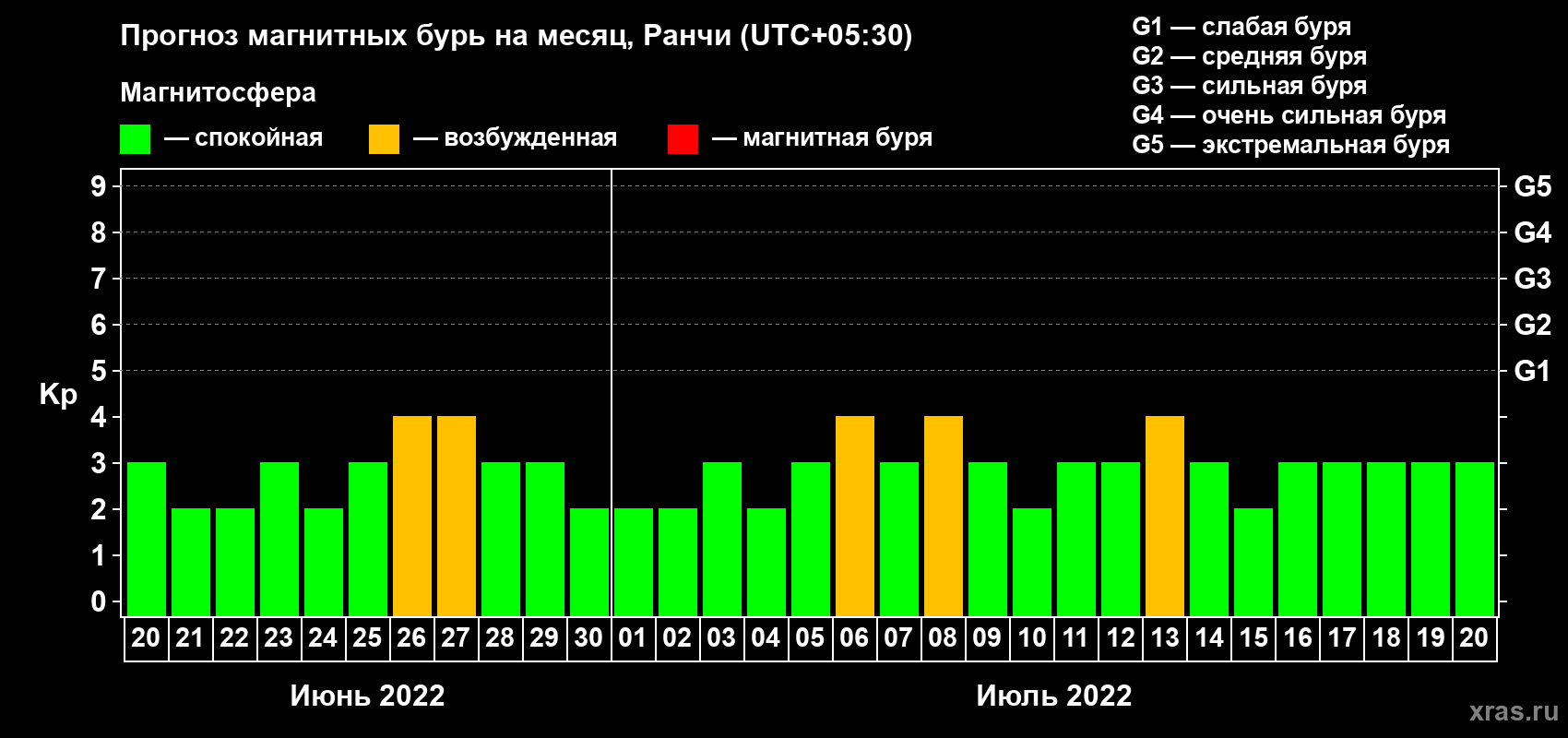 Прогноз максимального суточного геомагнитного индекса Kp на <b>1 месяц</b> (31 день) <b>с 20 июня по 20 июля 2022 г</b>