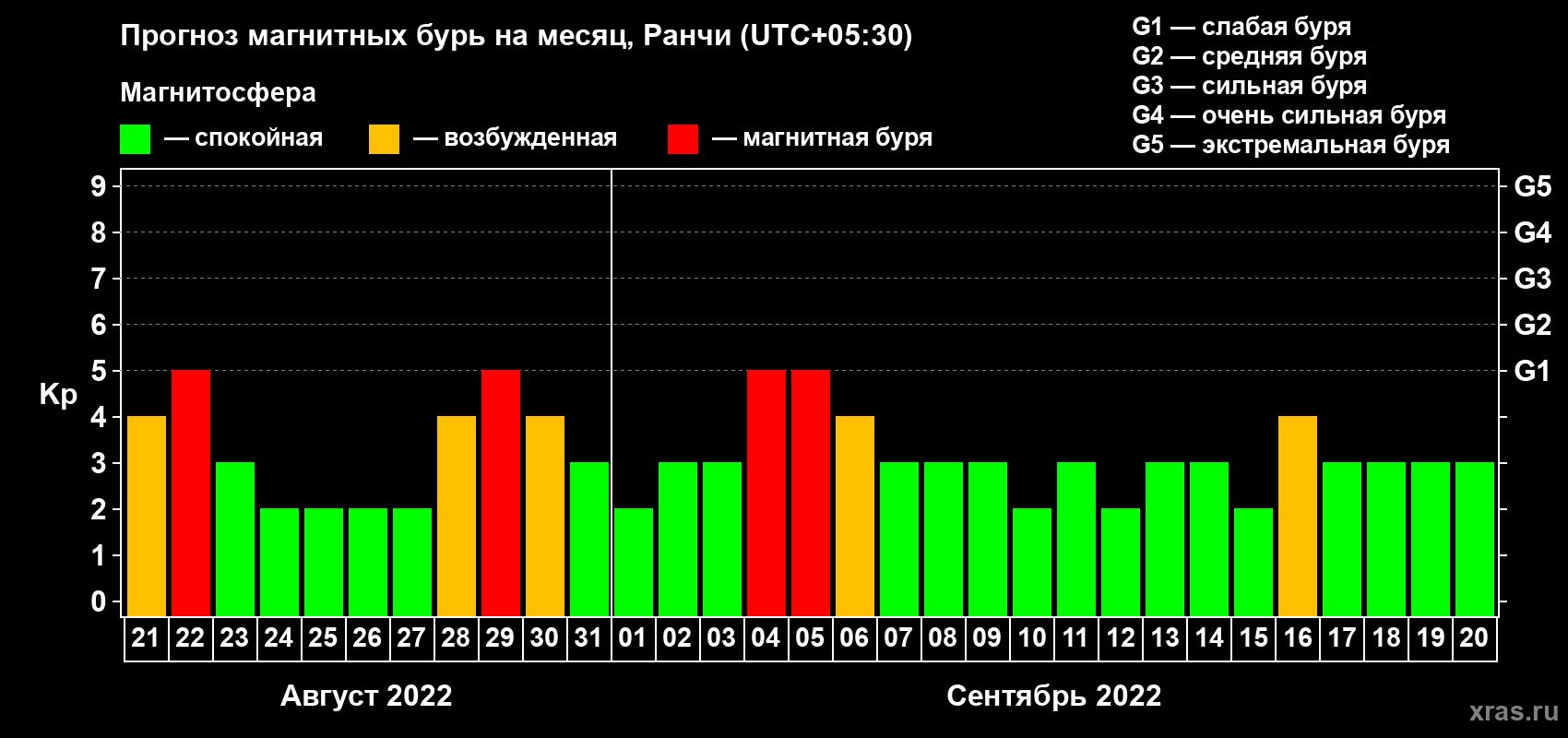 Прогноз максимального суточного геомагнитного индекса Kp на <b>1 месяц</b> (31 день) <b>с 21 августа по 20 сентября 2022 г</b>
