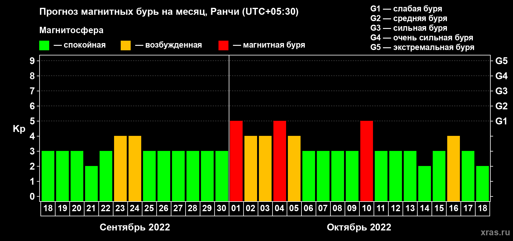Прогноз максимального суточного геомагнитного индекса Kp на <b>1 месяц</b> (31 день) <b>с 18 сентября по 18 октября 2022 г</b>