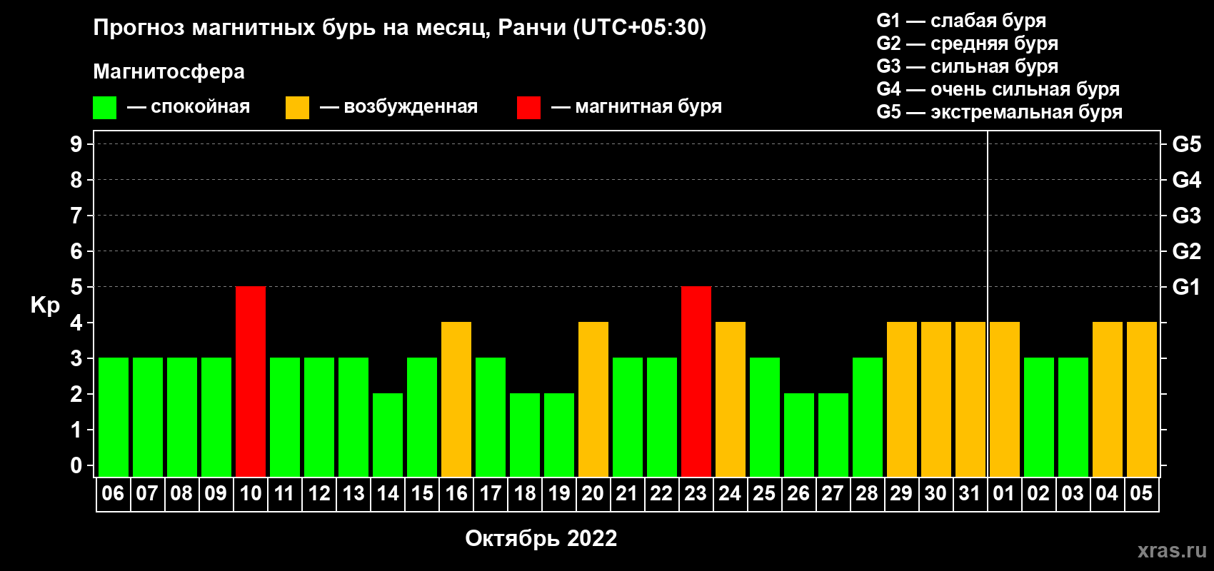 Прогноз максимального суточного геомагнитного индекса Kp на <b>1 месяц</b> (31 день) <b>с 06 октября по 05 ноября 2022 г</b>