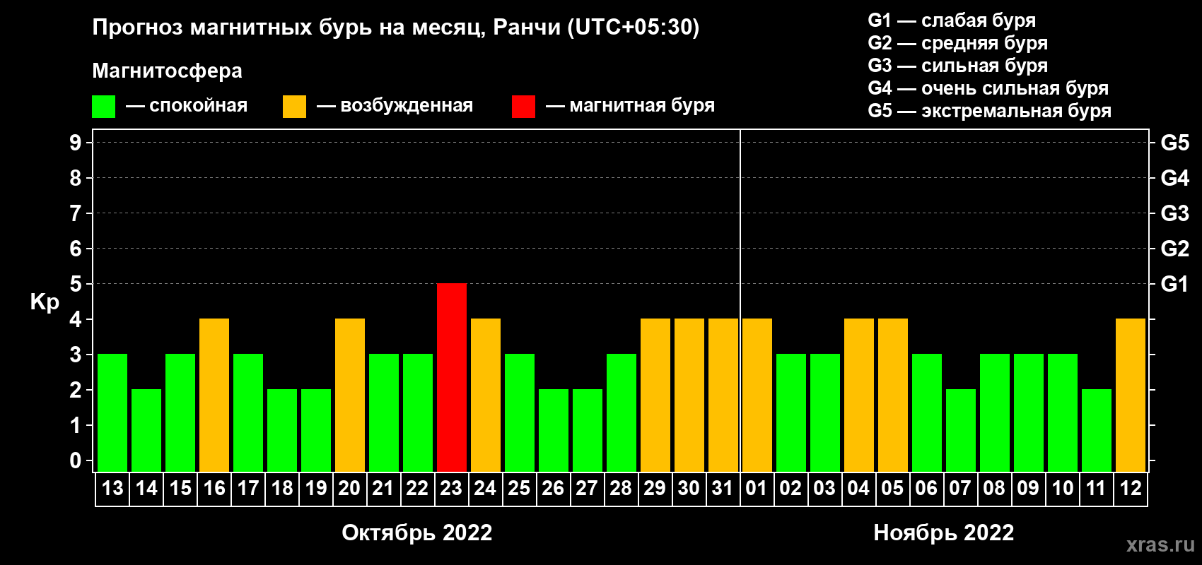Прогноз максимального суточного геомагнитного индекса Kp на <b>1 месяц</b> (31 день) <b>с 13 октября по 12 ноября 2022 г</b>