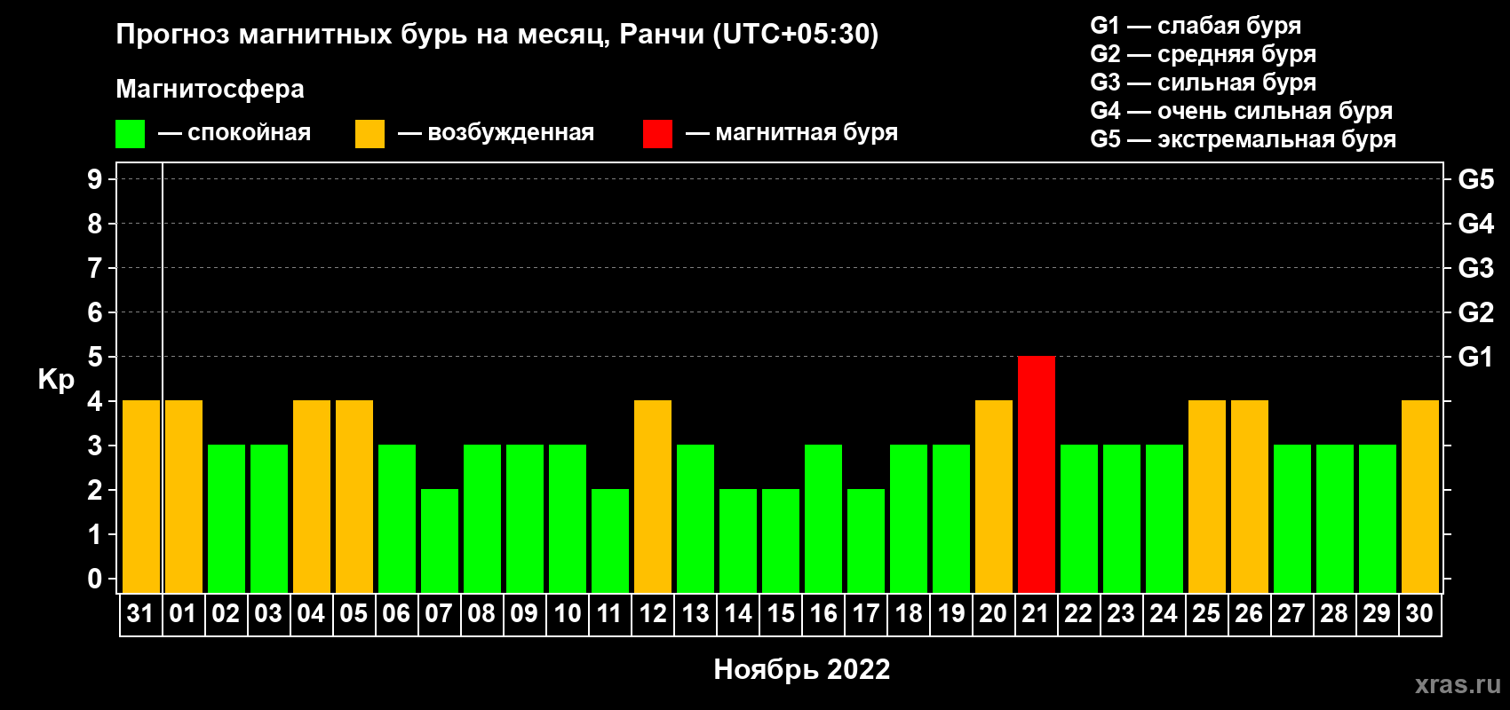 Прогноз максимального суточного геомагнитного индекса Kp на <b>1 месяц</b> (31 день) <b>с 31 октября по 30 ноября 2022 г</b>