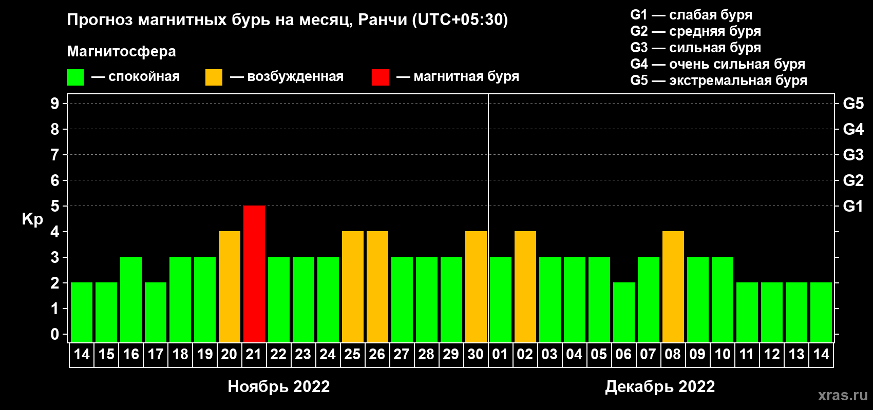 Прогноз максимального суточного геомагнитного индекса Kp на <b>1 месяц</b> (31 день) <b>с 14 ноября по 14 декабря 2022 г</b>