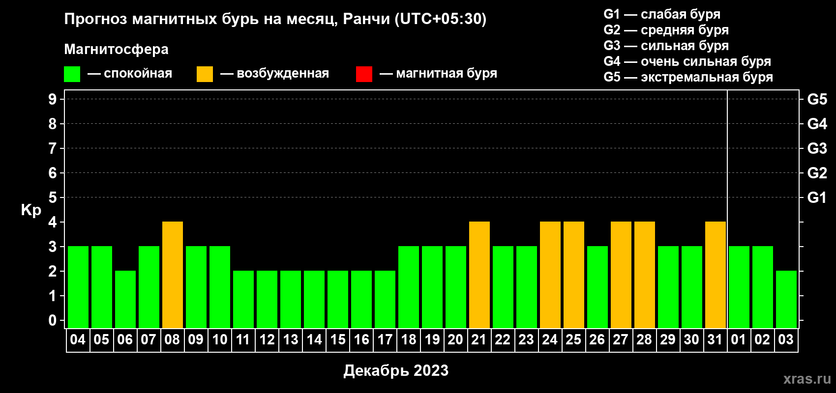 Прогноз максимального суточного геомагнитного индекса Kp на <b>1 месяц</b> (31 день) <b>с 04 декабря 2022 г по 03 января 2023 г</b>