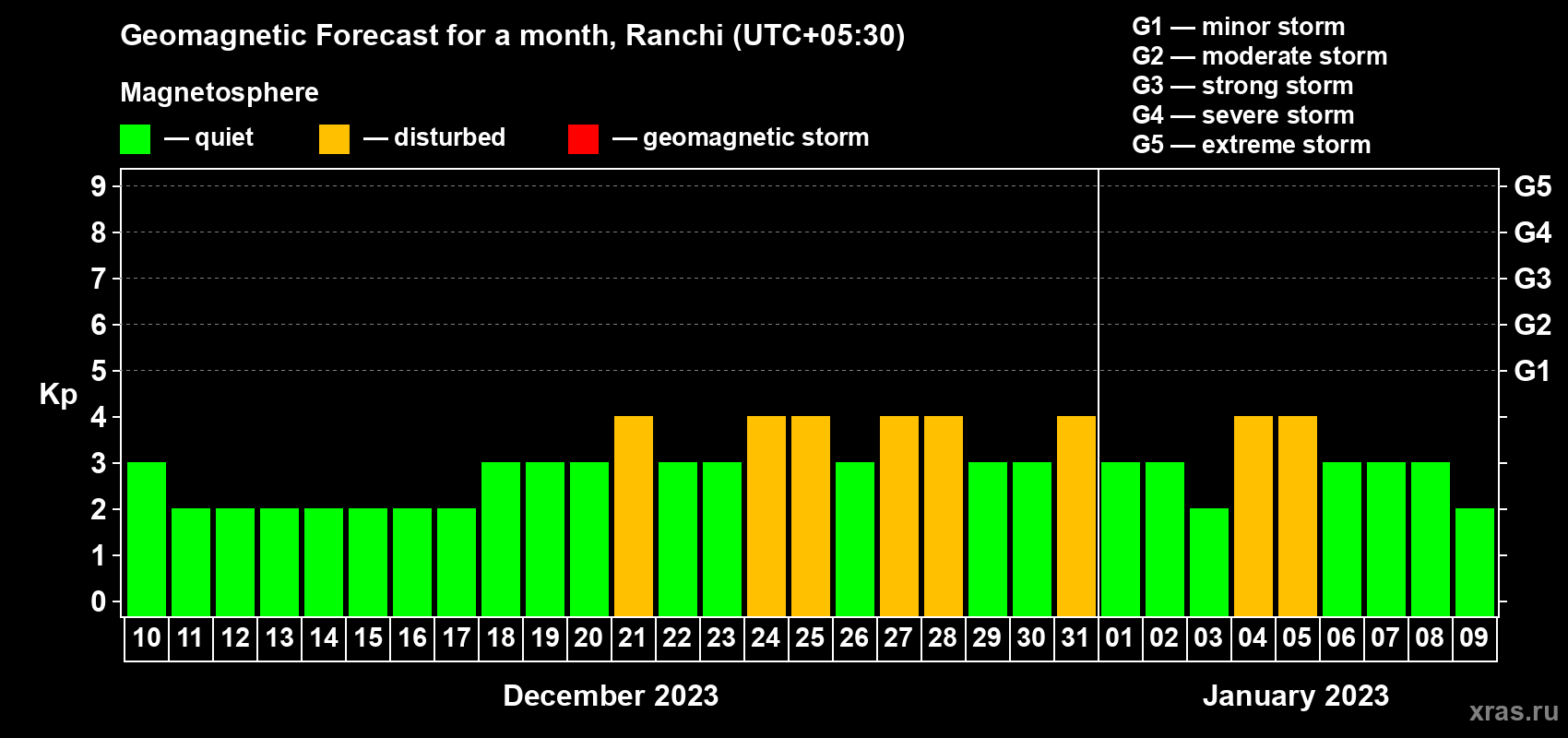 Forecast of the daily maximal value of geomagnetic index Kp for <b>1 month</b> (31 days) <b>from Dec 10, 2022 to Jan 09, 2023</b>