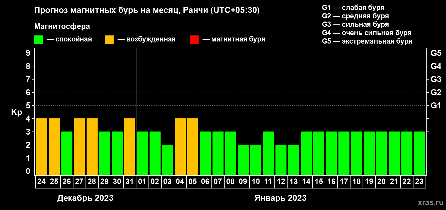 Прогноз максимального суточного геомагнитного индекса Kp на <b>1 месяц</b> (31 день) <b>с 24 декабря 2022 г по 23 января 2023 г</b>
