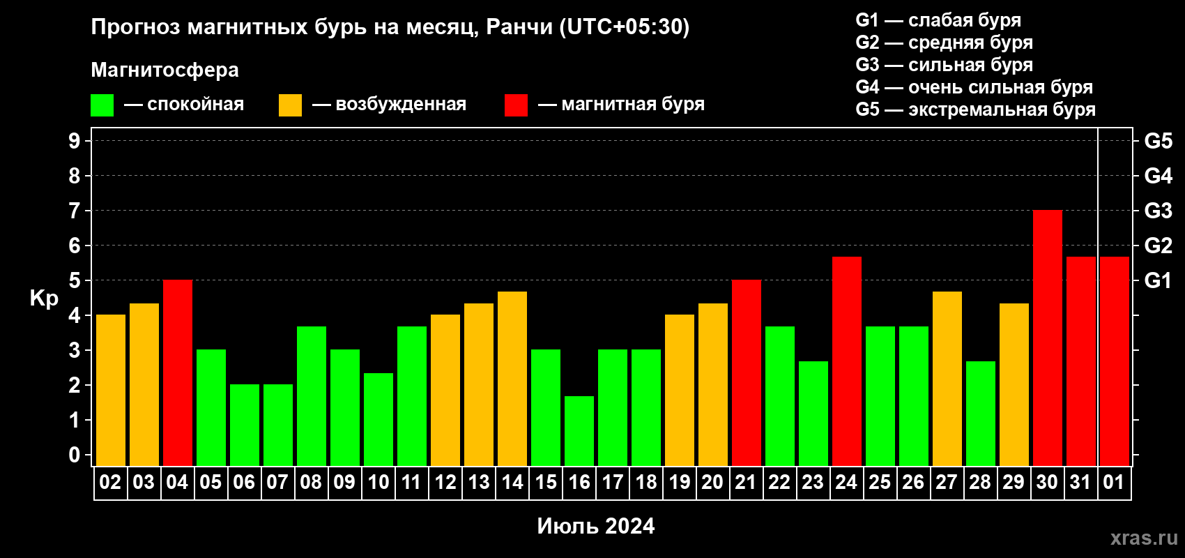 Прогноз максимального суточного геомагнитного индекса Kp на <b>1 месяц</b> (31 день) <b>с 02 июля по 01 августа 2024 г</b>