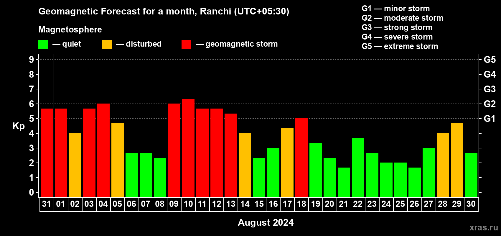 Forecast of the daily maximal value of geomagnetic index Kp for <b>1 month</b> (31 days) <b>from Jul 31, 2024 to Aug 30, 2024</b>