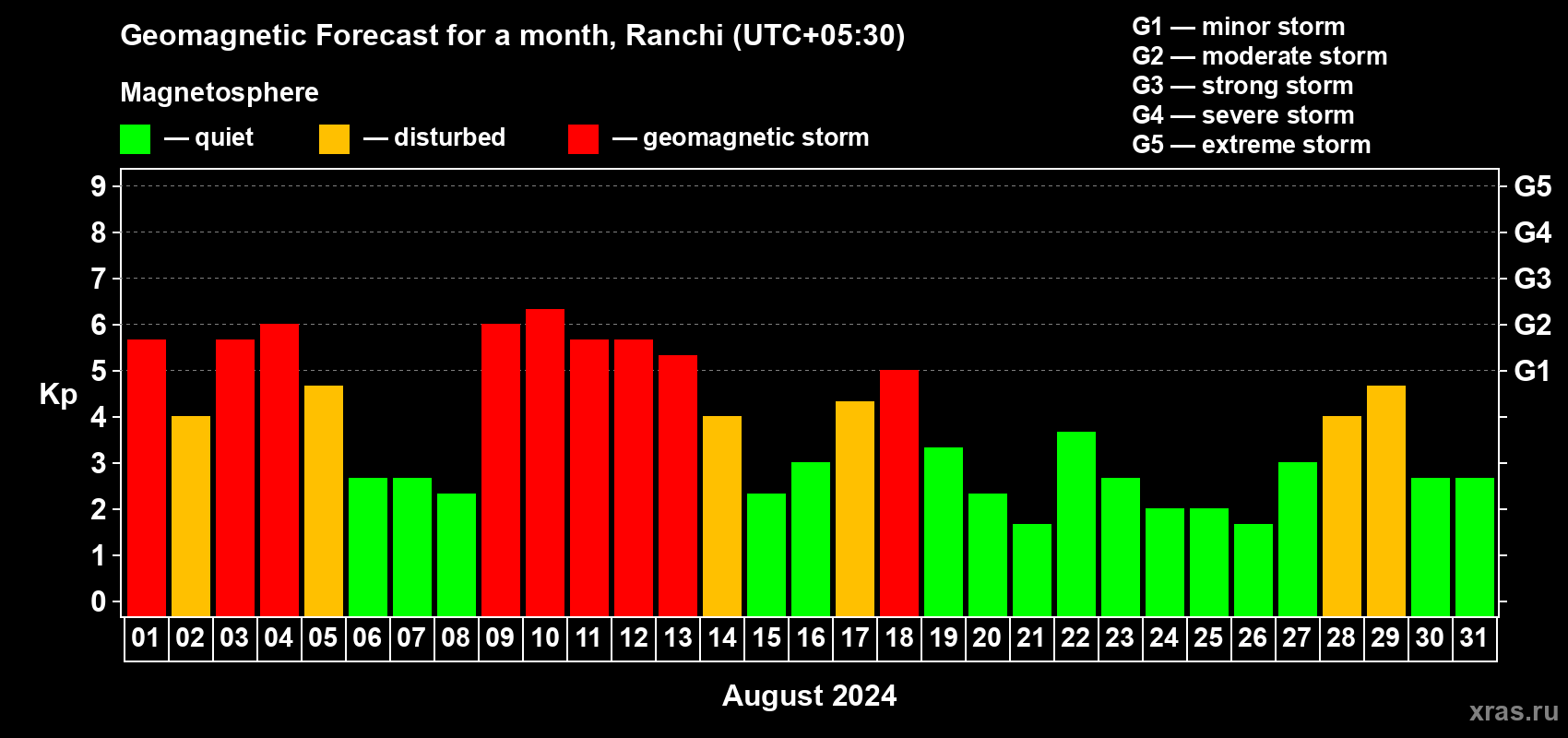Forecast of the daily maximal value of geomagnetic index Kp for <b>1 month</b> (31 days) <b>from Aug 01, 2024 to Aug 31, 2024</b>