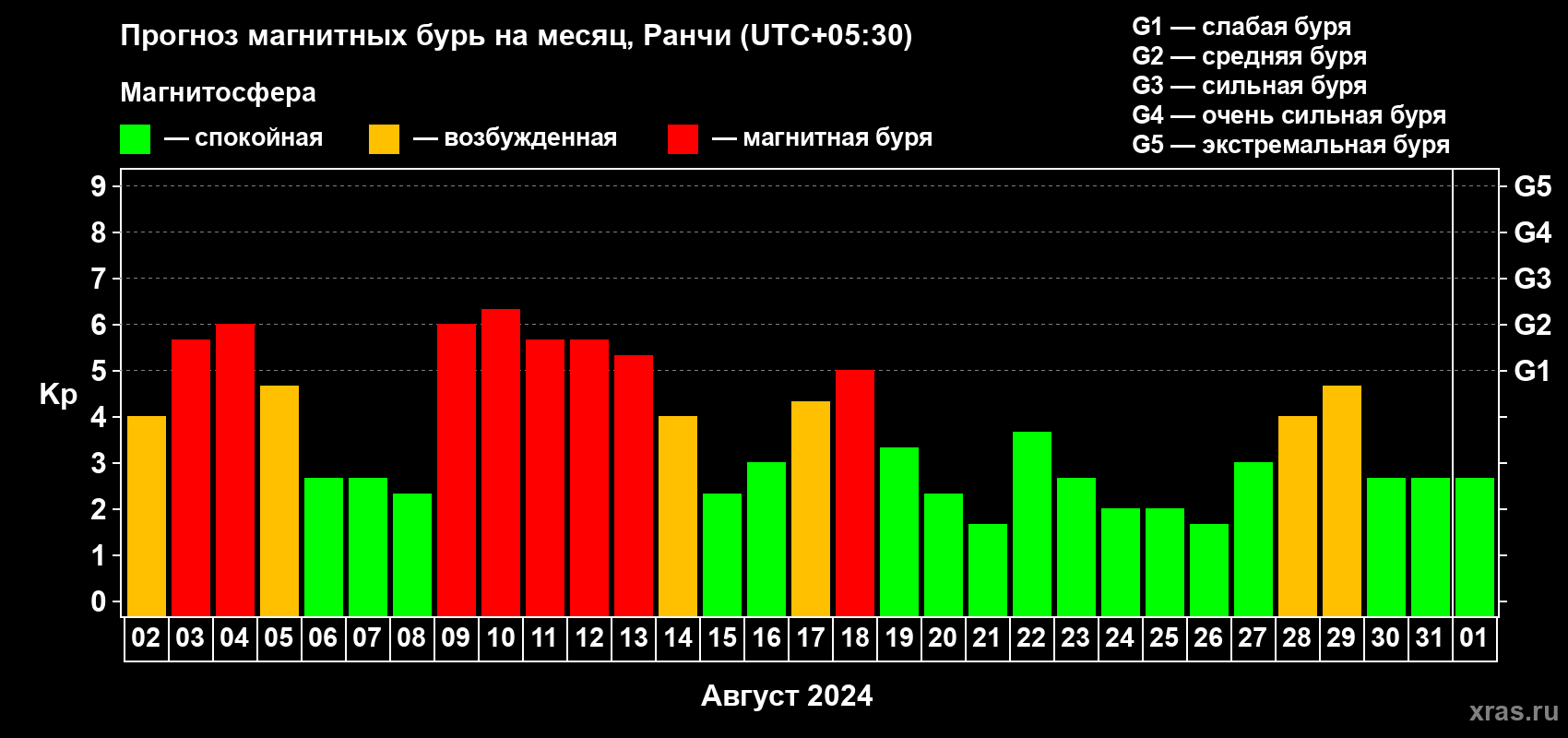 Прогноз максимального суточного геомагнитного индекса Kp на <b>1 месяц</b> (31 день) <b>с 02 августа по 01 сентября 2024 г</b>