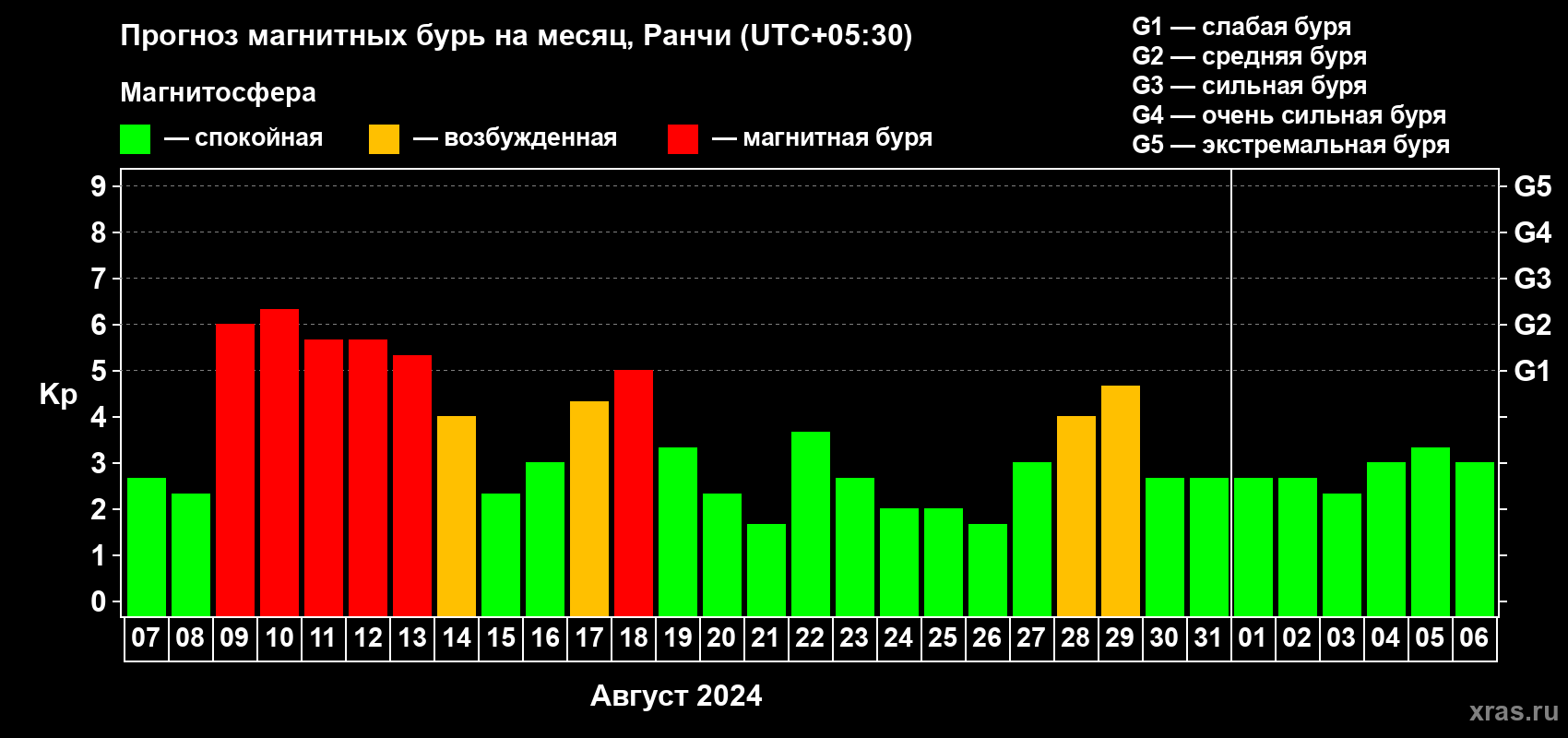 Прогноз максимального суточного геомагнитного индекса Kp на <b>1 месяц</b> (31 день) <b>с 07 августа по 06 сентября 2024 г</b>