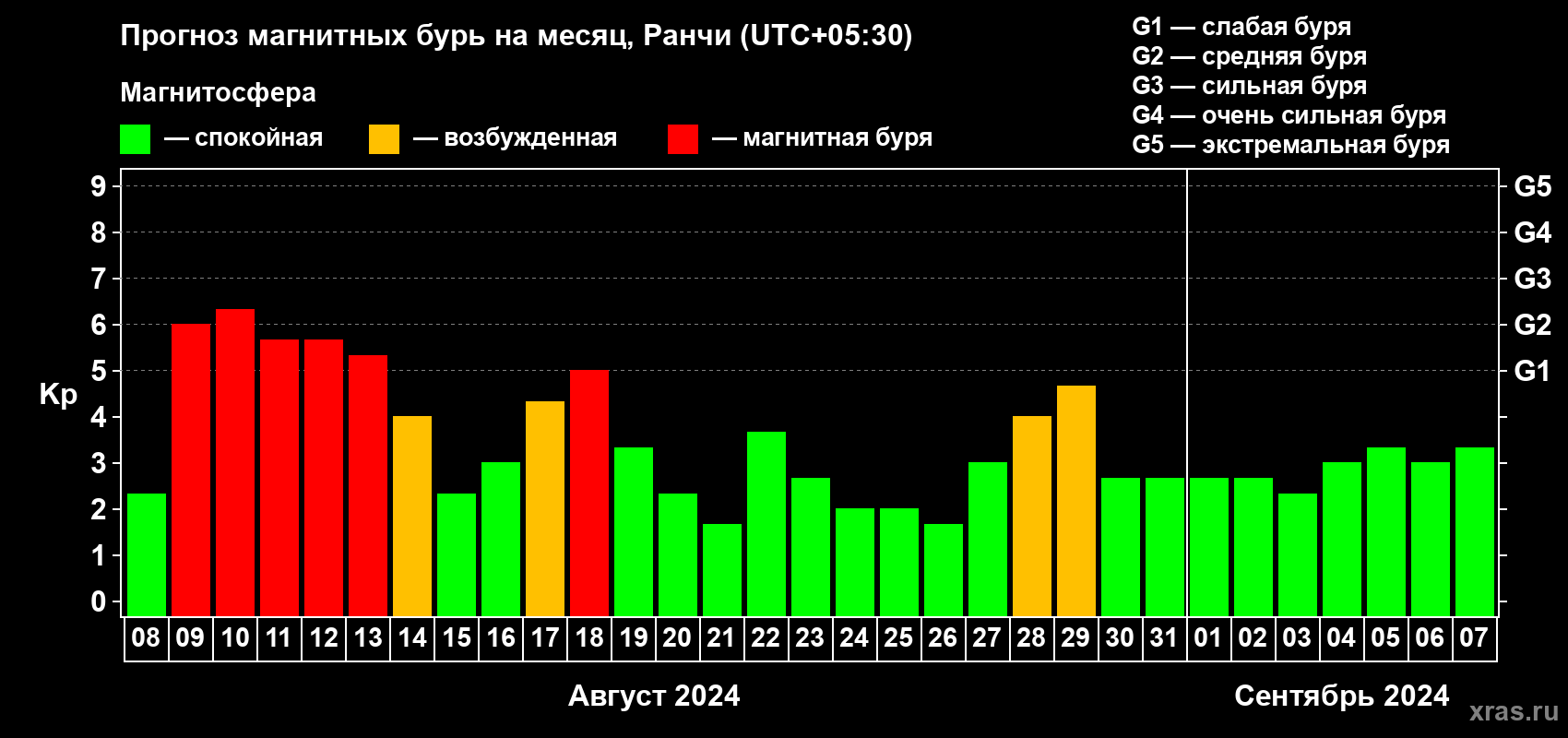 Прогноз максимального суточного геомагнитного индекса Kp на <b>1 месяц</b> (31 день) <b>с 08 августа по 07 сентября 2024 г</b>