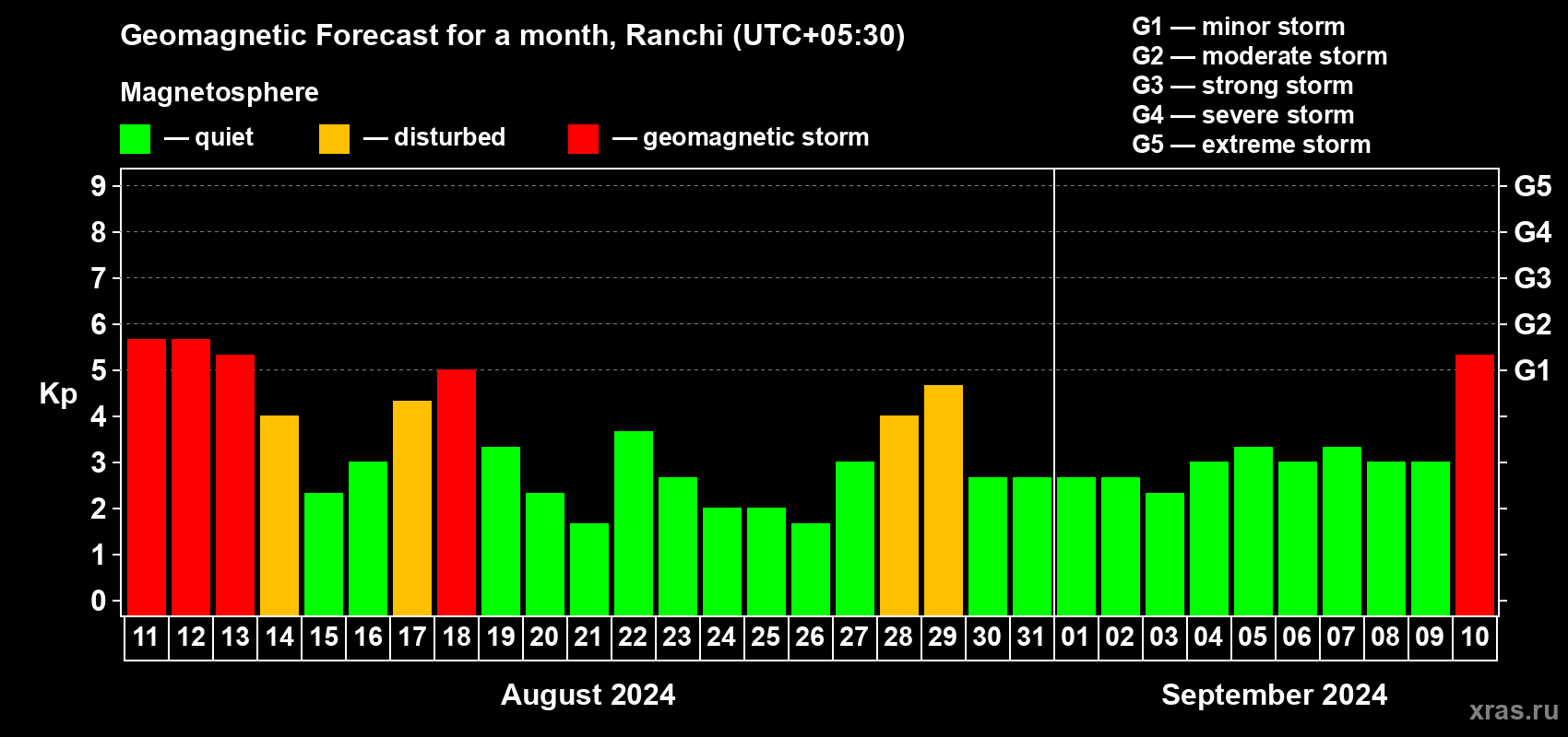 Forecast of the daily maximal value of geomagnetic index Kp for <b>1 month</b> (31 days) <b>from Aug 11, 2024 to Sep 10, 2024</b>
