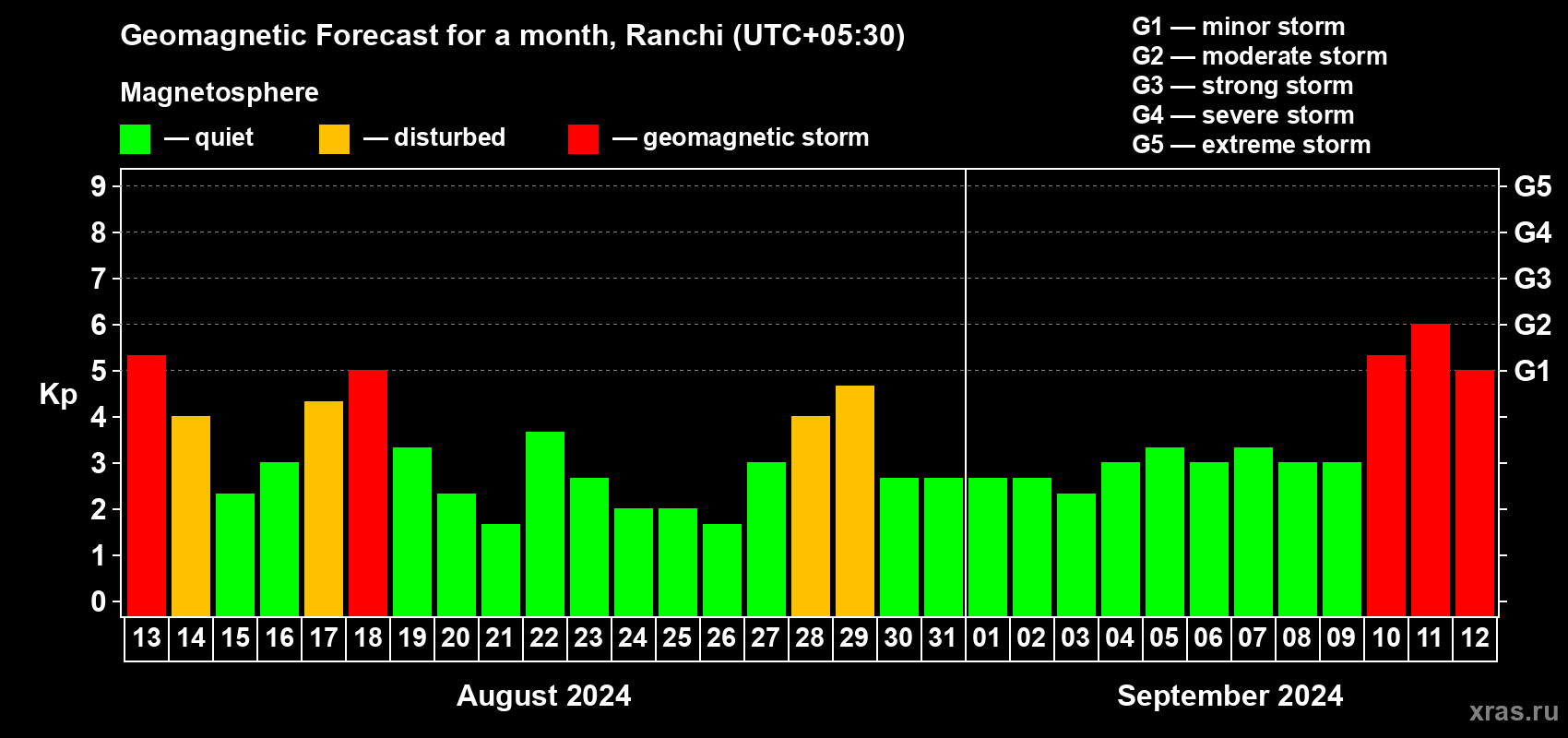 Forecast of the daily maximal value of geomagnetic index Kp for <b>1 month</b> (31 days) <b>from Aug 13, 2024 to Sep 12, 2024</b>