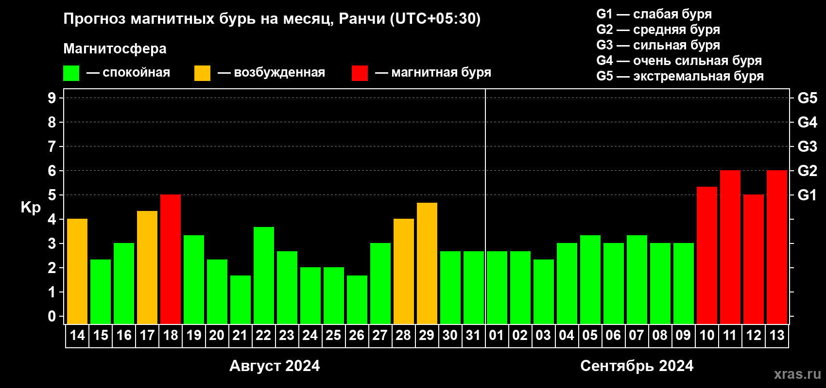 Прогноз максимального суточного геомагнитного индекса Kp на <b>1 месяц</b> (31 день) <b>с 14 августа по 13 сентября 2024 г</b>
