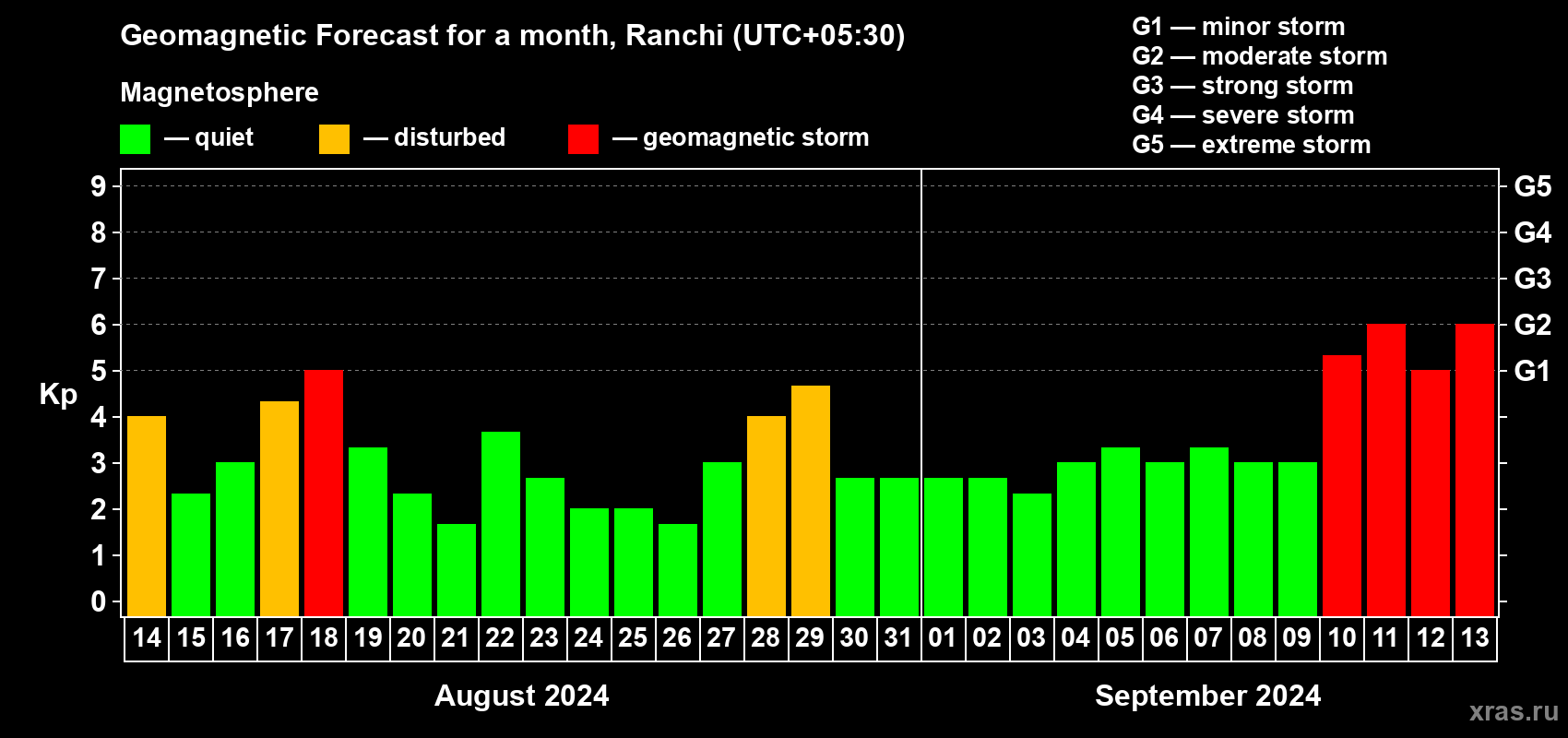 Forecast of the daily maximal value of geomagnetic index Kp for <b>1 month</b> (31 days) <b>from Aug 14, 2024 to Sep 13, 2024</b>