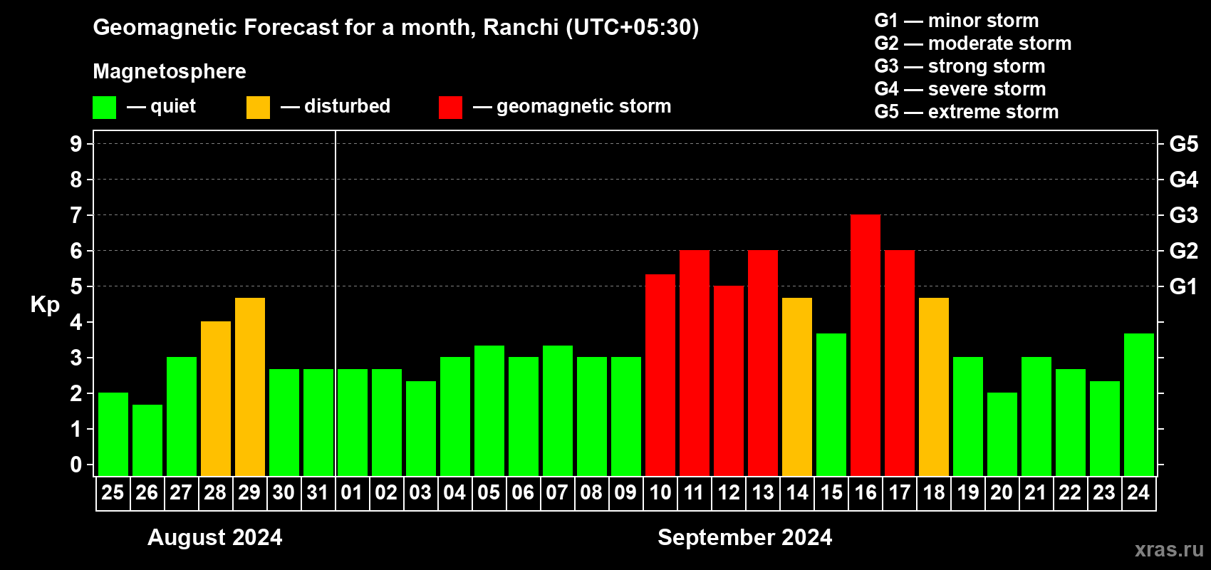 Forecast of the daily maximal value of geomagnetic index Kp for <b>1 month</b> (31 days) <b>from Aug 25, 2024 to Sep 24, 2024</b>