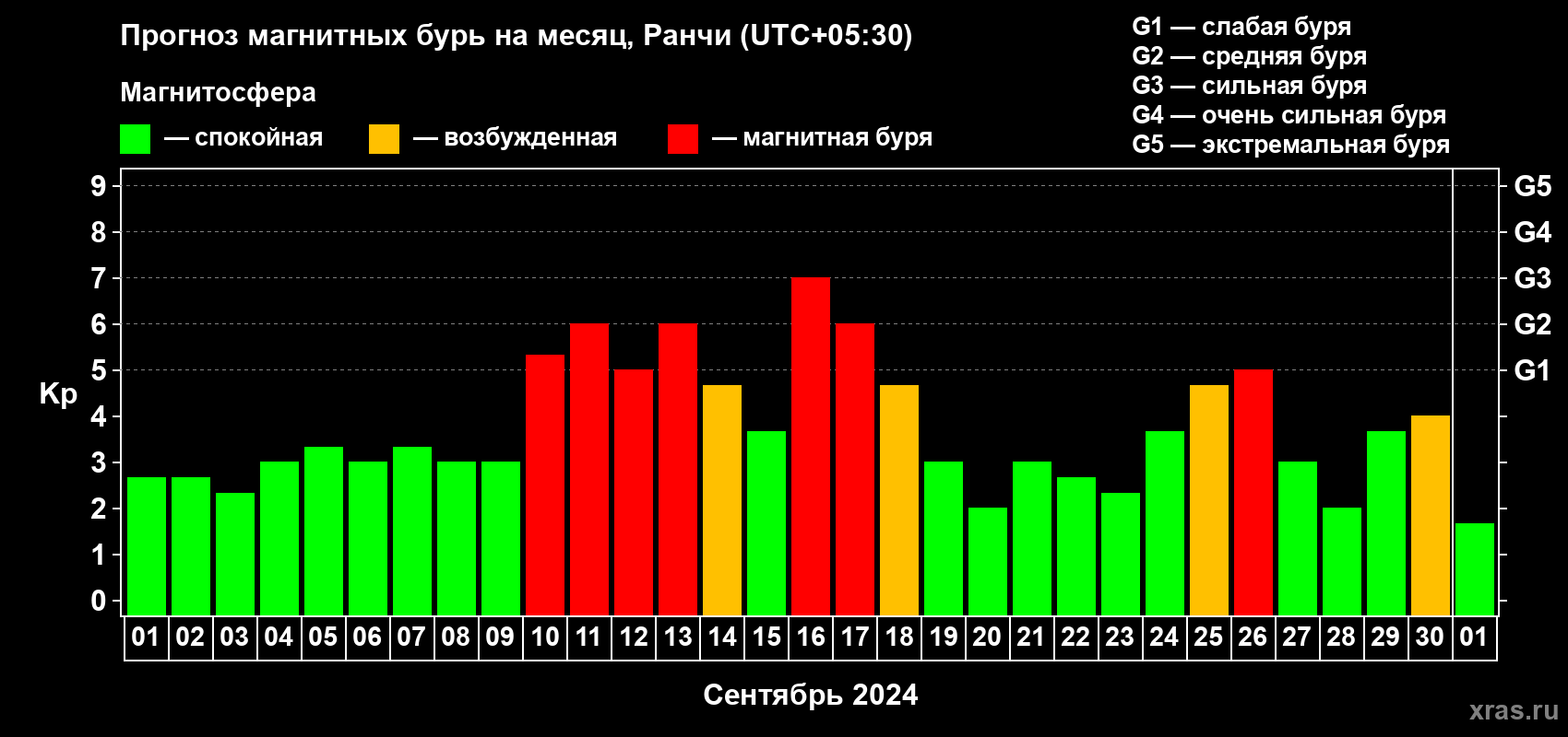 Прогноз максимального суточного геомагнитного индекса Kp на <b>1 месяц</b> (31 день) <b>с 01 сентября по 01 октября 2024 г</b>