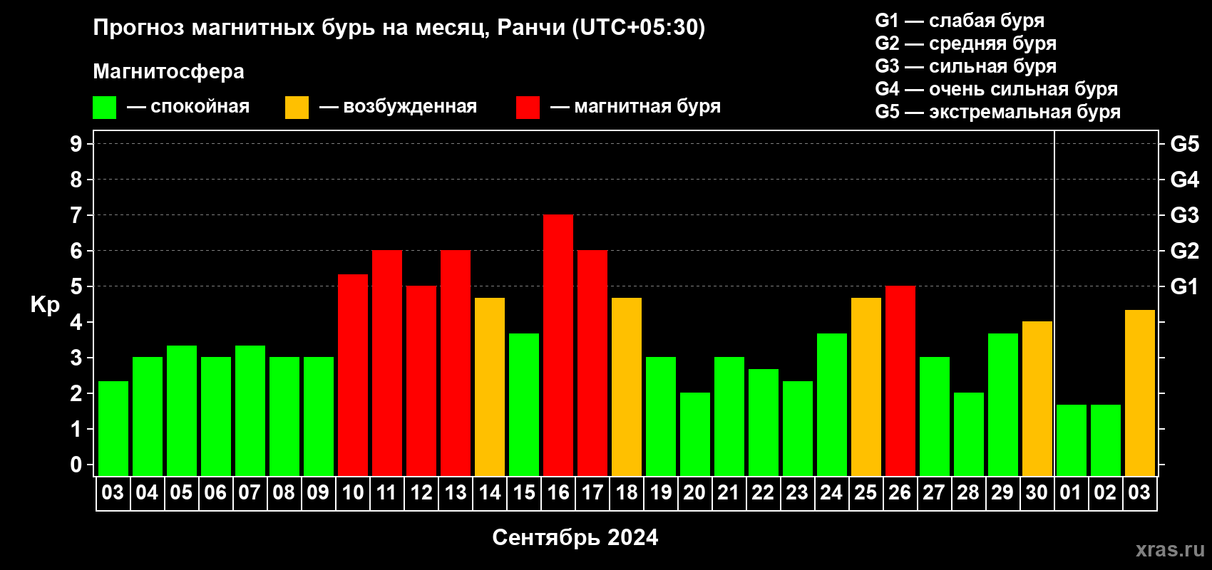 Прогноз максимального суточного геомагнитного индекса Kp на <b>1 месяц</b> (31 день) <b>с 03 сентября по 03 октября 2024 г</b>
