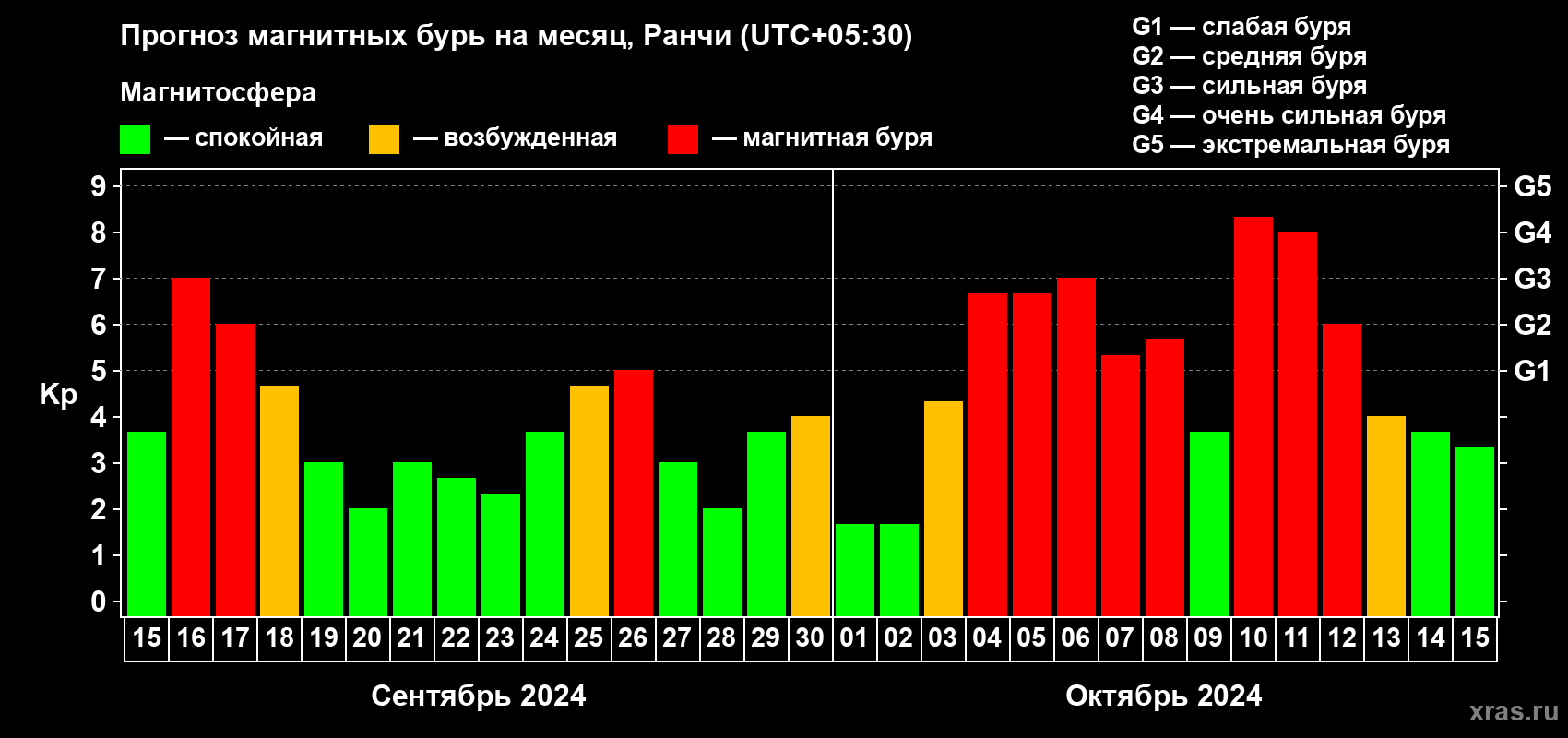 Прогноз максимального суточного геомагнитного индекса Kp на <b>1 месяц</b> (31 день) <b>с 15 сентября по 15 октября 2024 г</b>