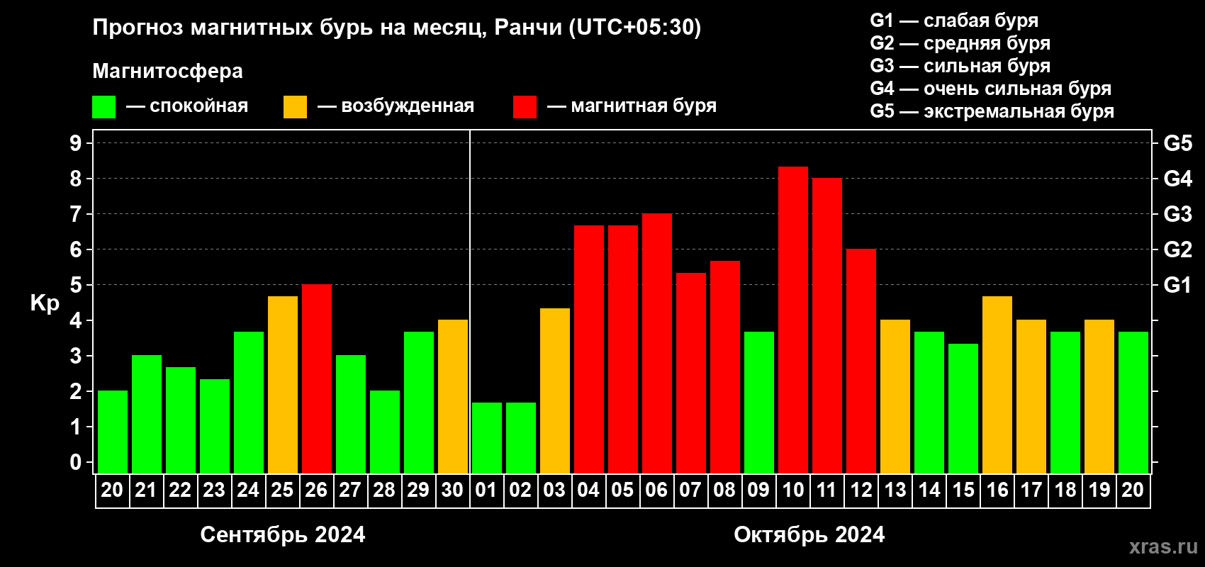 Прогноз максимального суточного геомагнитного индекса Kp на <b>1 месяц</b> (31 день) <b>с 20 сентября по 20 октября 2024 г</b>