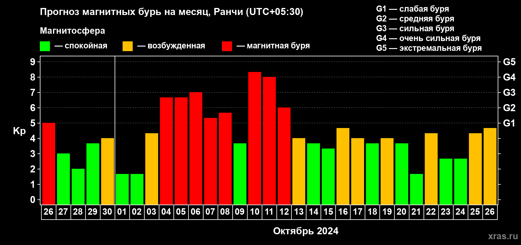 Прогноз максимального суточного геомагнитного индекса Kp на <b>1 месяц</b> (31 день) <b>с 26 сентября по 26 октября 2024 г</b>