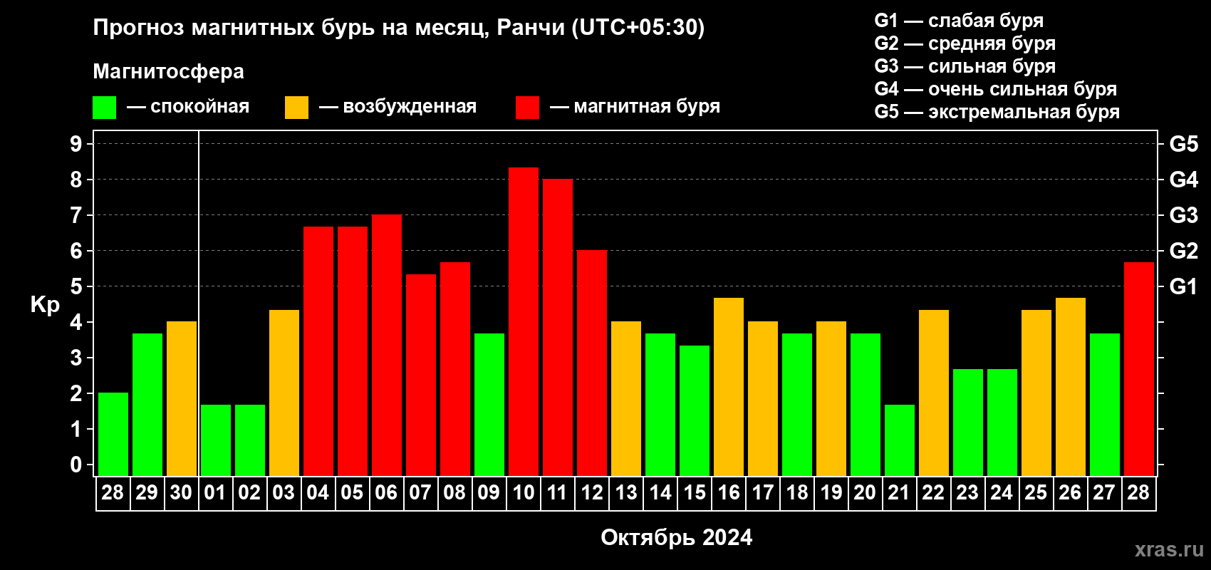 Прогноз максимального суточного геомагнитного индекса Kp на <b>1 месяц</b> (31 день) <b>с 28 сентября по 28 октября 2024 г</b>