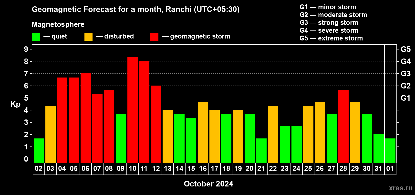 Forecast of the daily maximal value of geomagnetic index Kp for <b>1 month</b> (31 days) <b>from Oct 02, 2024 to Nov 01, 2024</b>