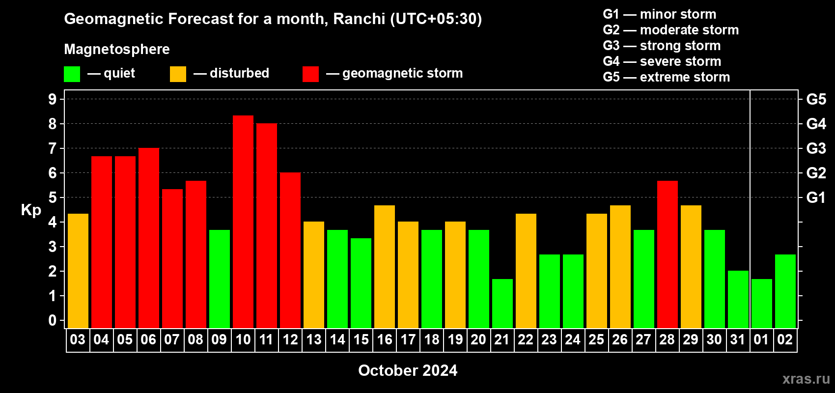 Forecast of the daily maximal value of geomagnetic index Kp for <b>1 month</b> (31 days) <b>from Oct 03, 2024 to Nov 02, 2024</b>