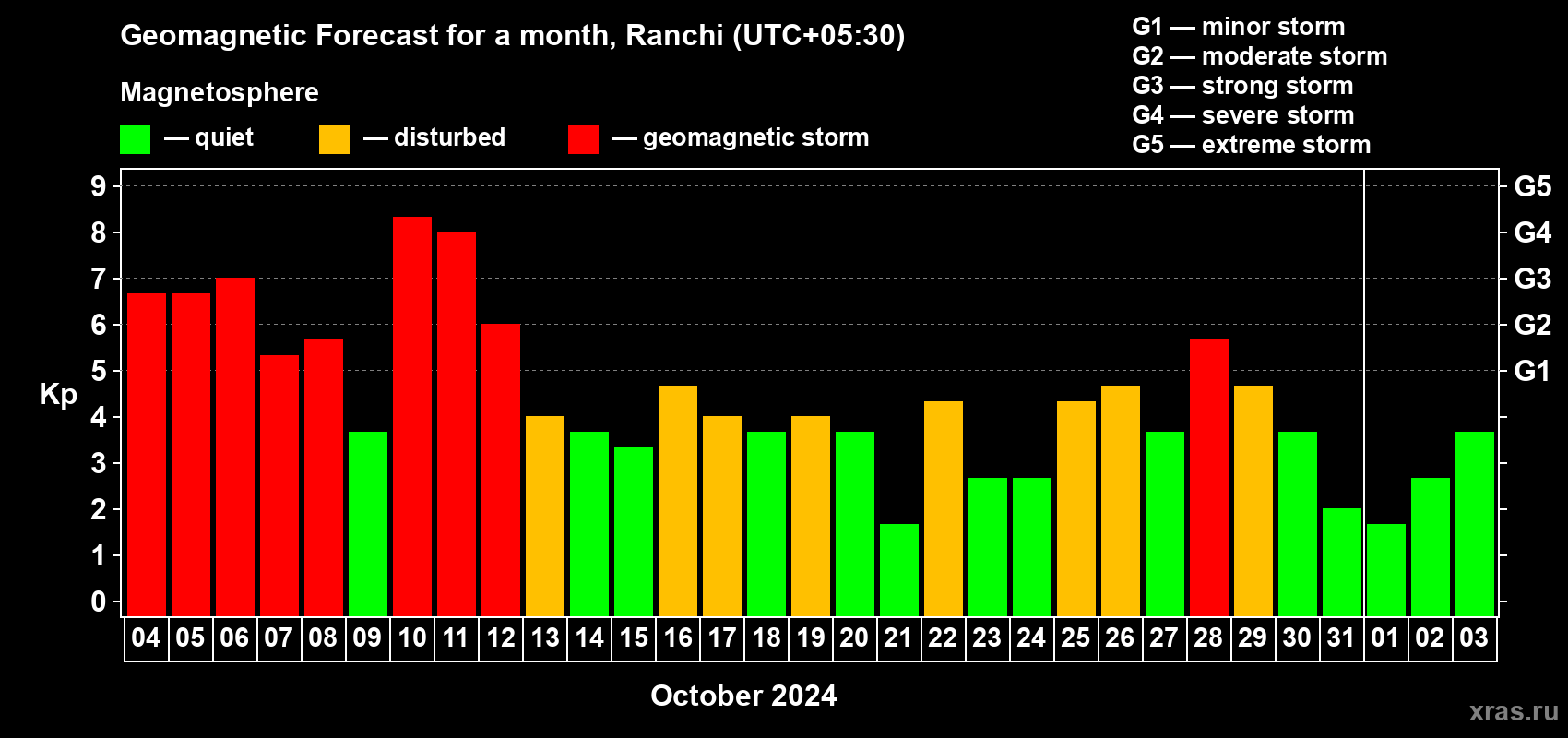 Forecast of the daily maximal value of geomagnetic index Kp for <b>1 month</b> (31 days) <b>from Oct 04, 2024 to Nov 03, 2024</b>