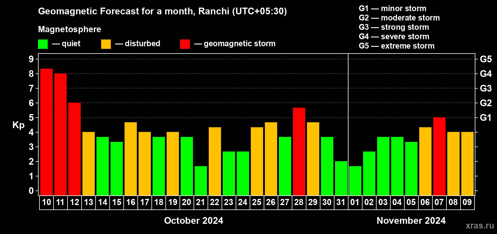 Forecast of the daily maximal value of geomagnetic index Kp for <b>1 month</b> (31 days) <b>from Oct 10, 2024 to Nov 09, 2024</b>