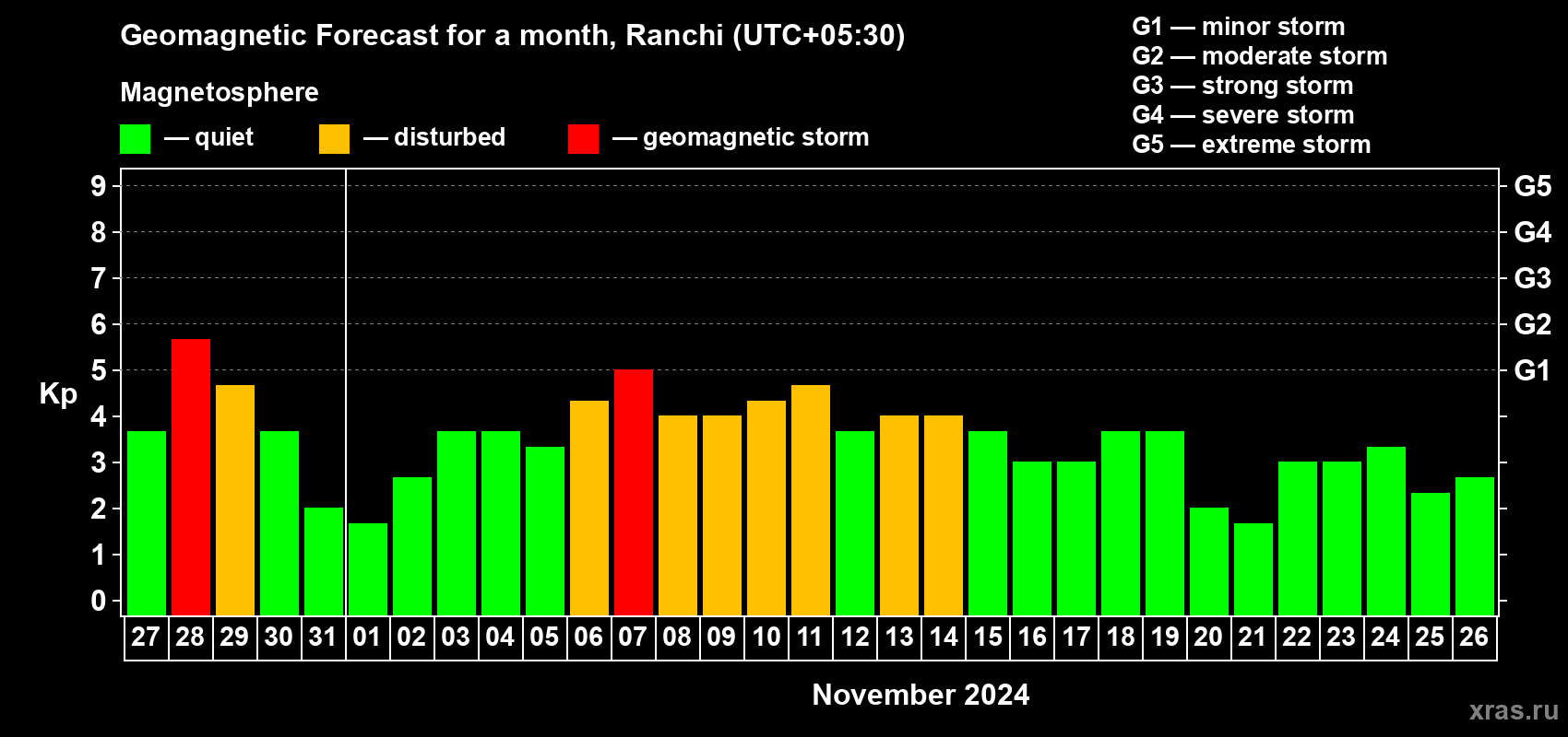 Forecast of the daily maximal value of geomagnetic index Kp for <b>1 month</b> (31 days) <b>from Oct 27, 2024 to Nov 26, 2024</b>