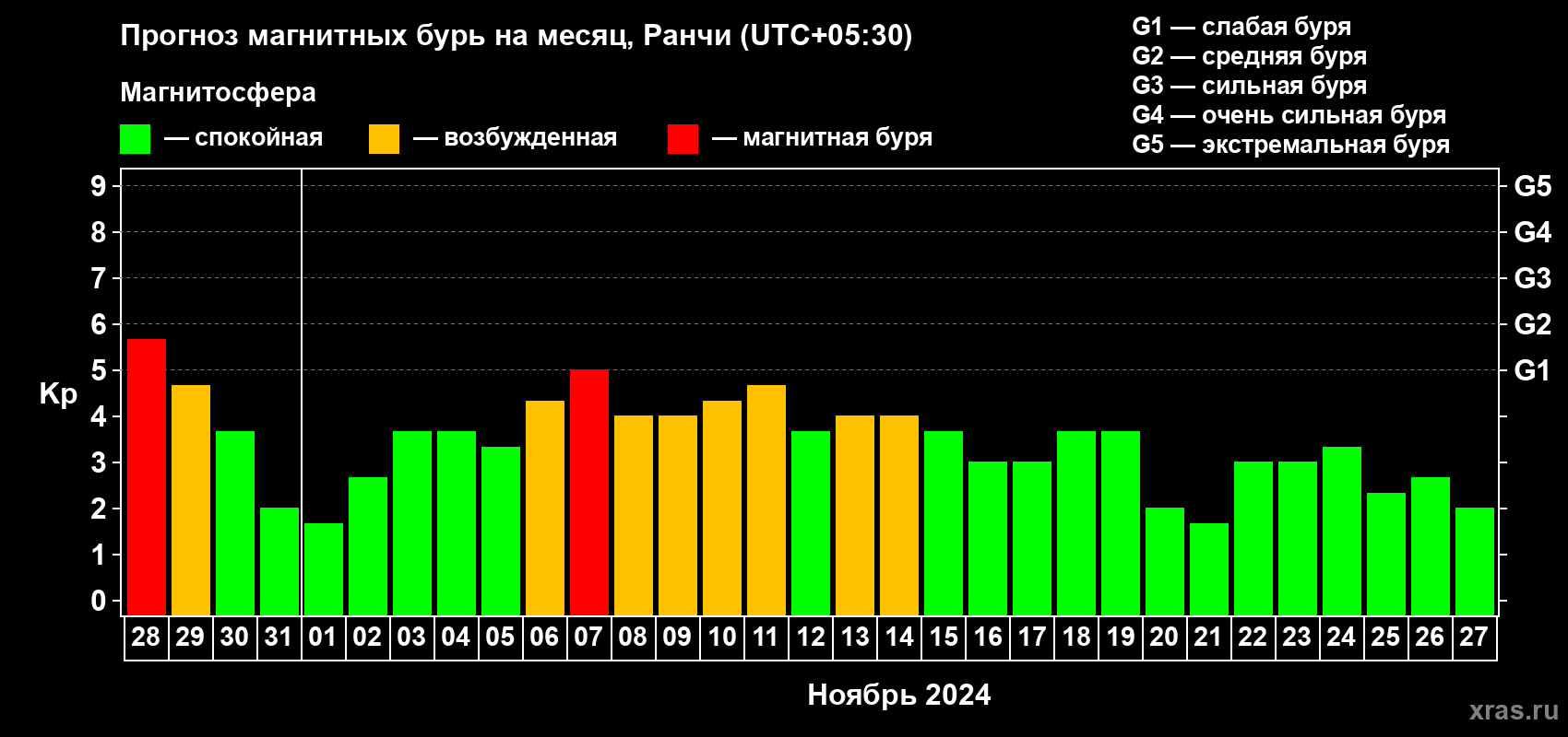 Прогноз максимального суточного геомагнитного индекса Kp на <b>1 месяц</b> (31 день) <b>с 28 октября по 27 ноября 2024 г</b>