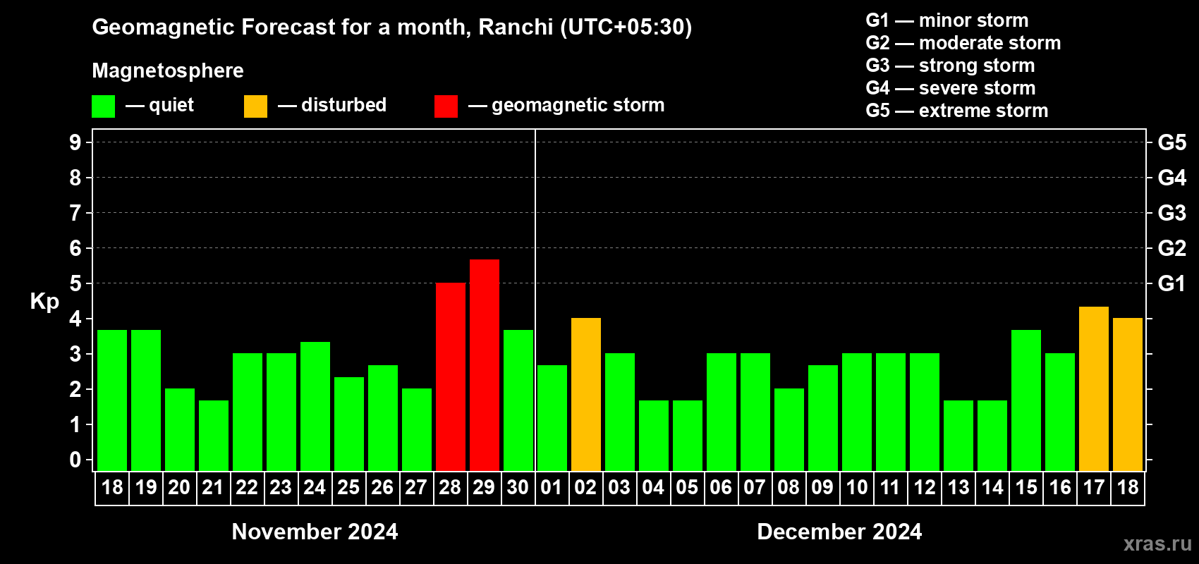 Forecast of the daily maximal value of geomagnetic index Kp for <b>1 month</b> (31 days) <b>from Nov 18, 2024 to Dec 18, 2024</b>
