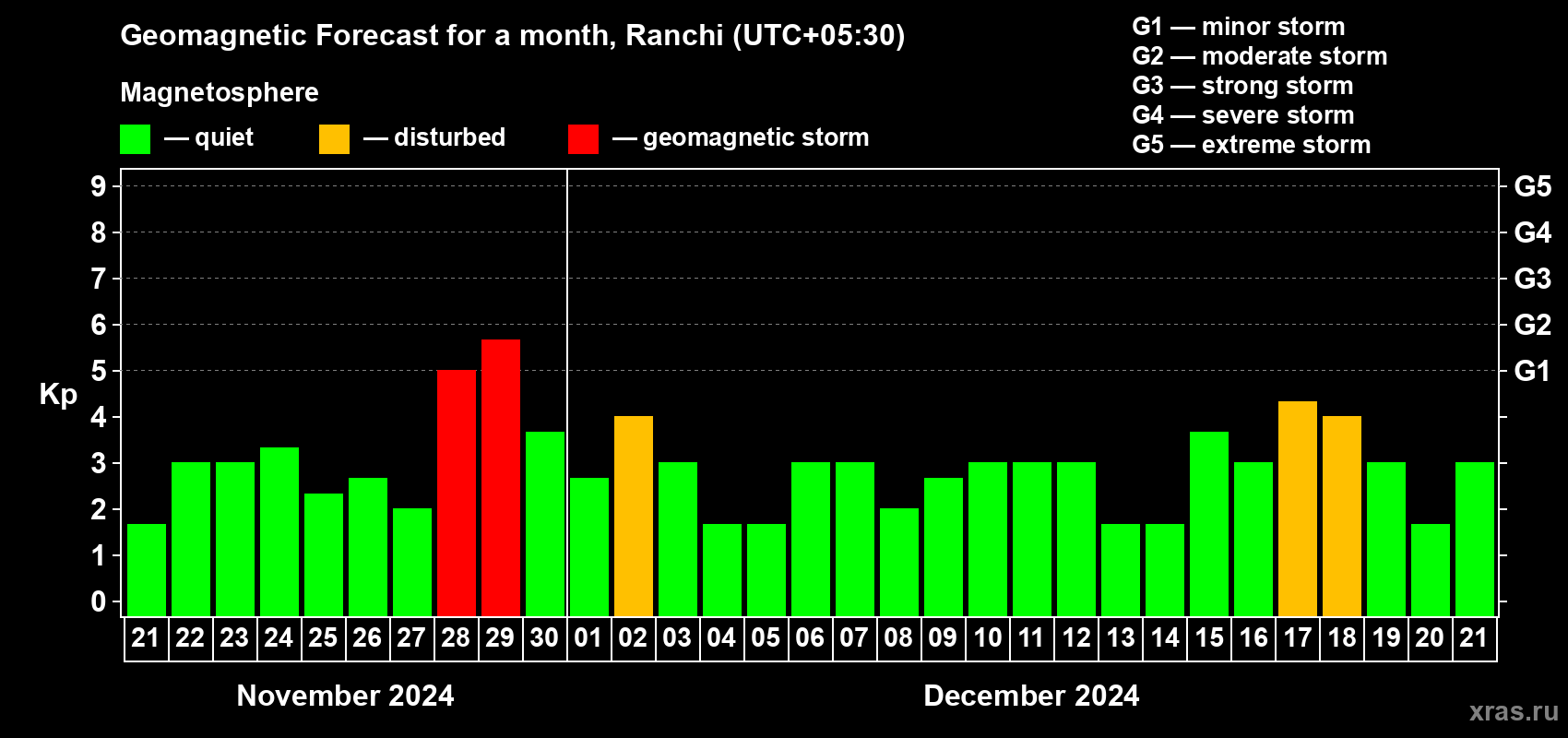 Forecast of the daily maximal value of geomagnetic index Kp for <b>1 month</b> (31 days) <b>from Nov 21, 2024 to Dec 21, 2024</b>