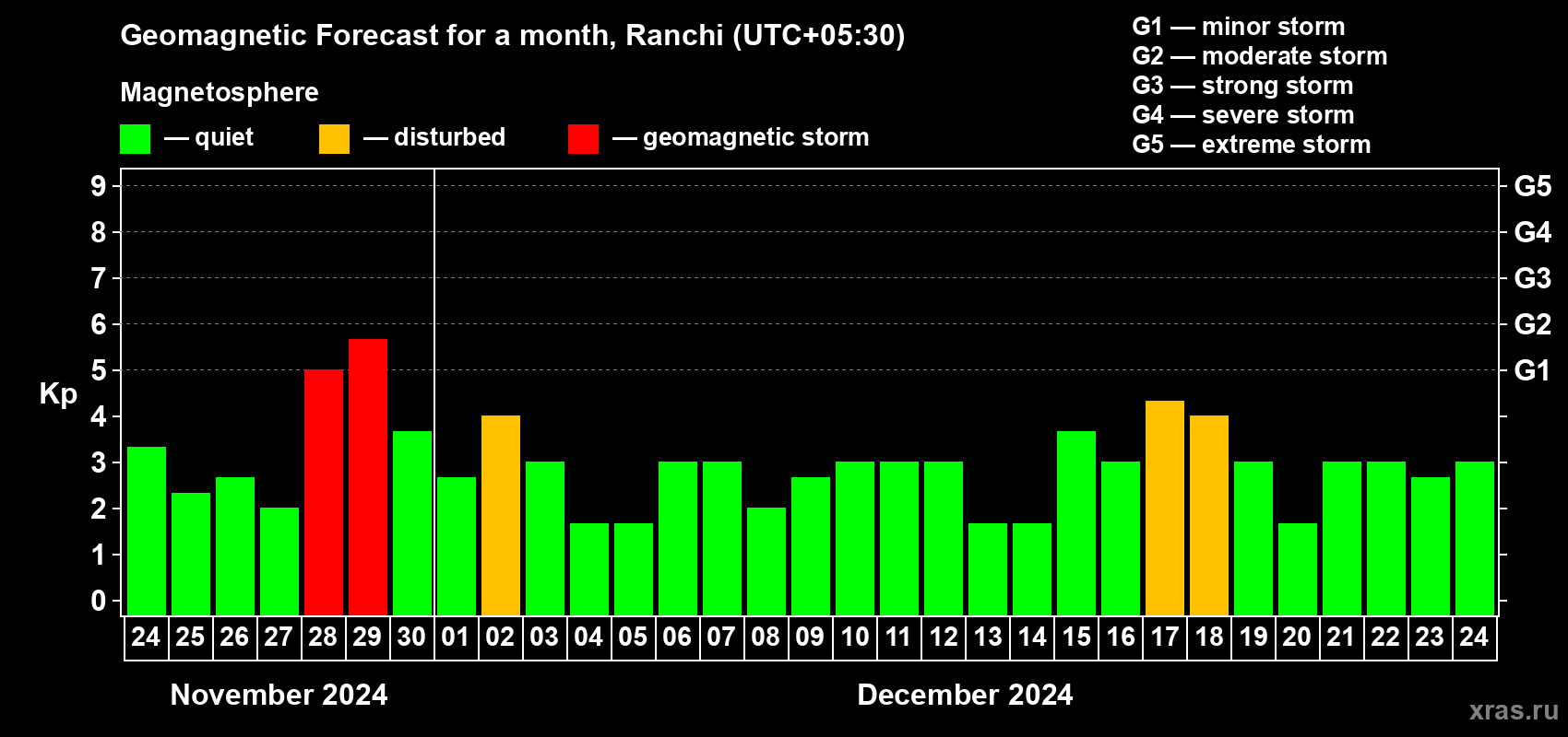 Forecast of the daily maximal value of geomagnetic index Kp for <b>1 month</b> (31 days) <b>from Nov 24, 2024 to Dec 24, 2024</b>